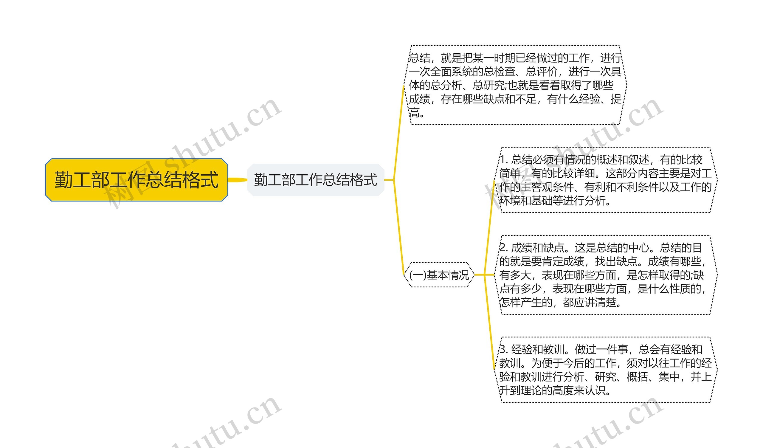 勤工部工作总结格式思维导图