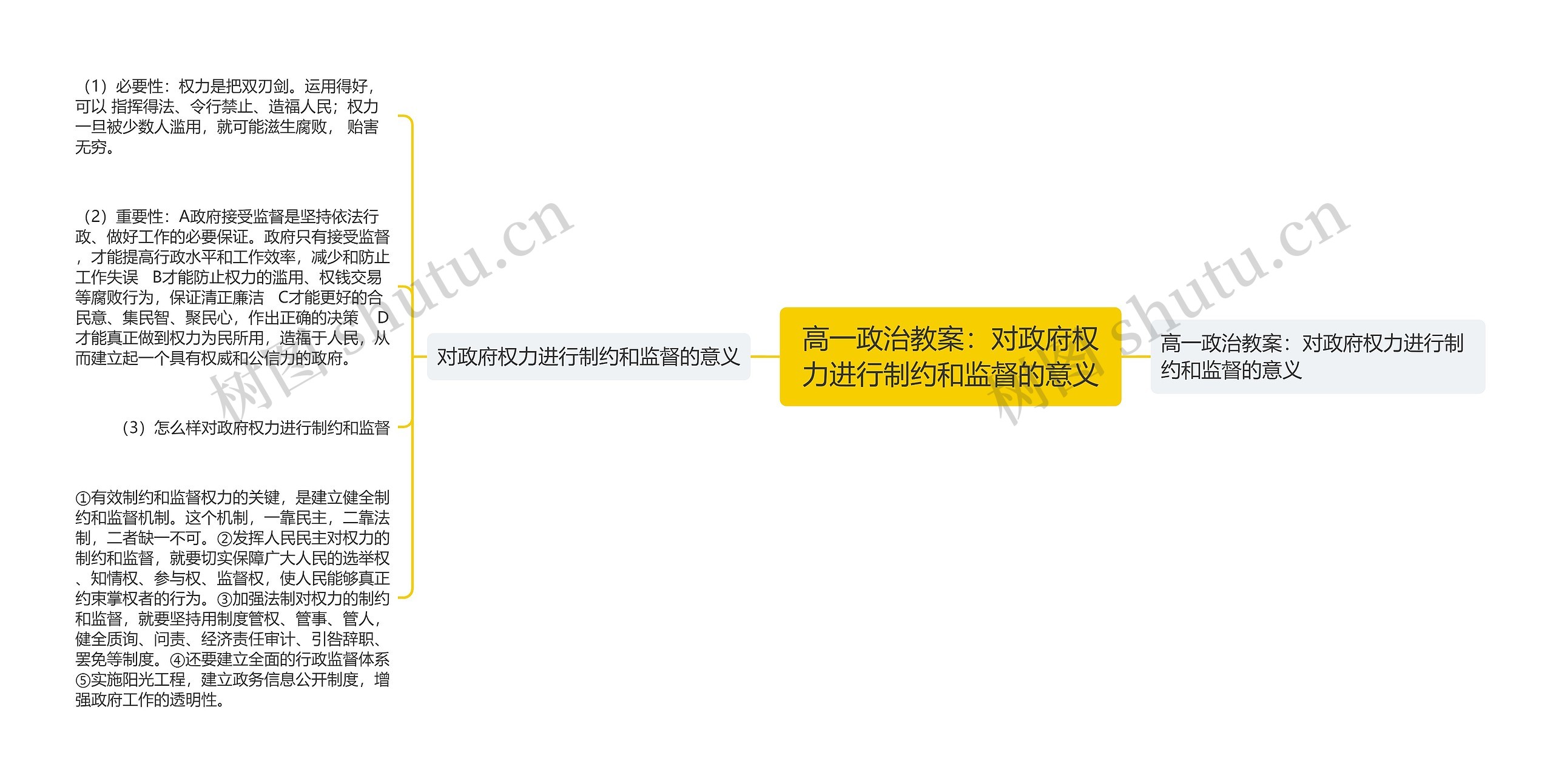 高一政治教案：对政府权力进行制约和监督的意义思维导图