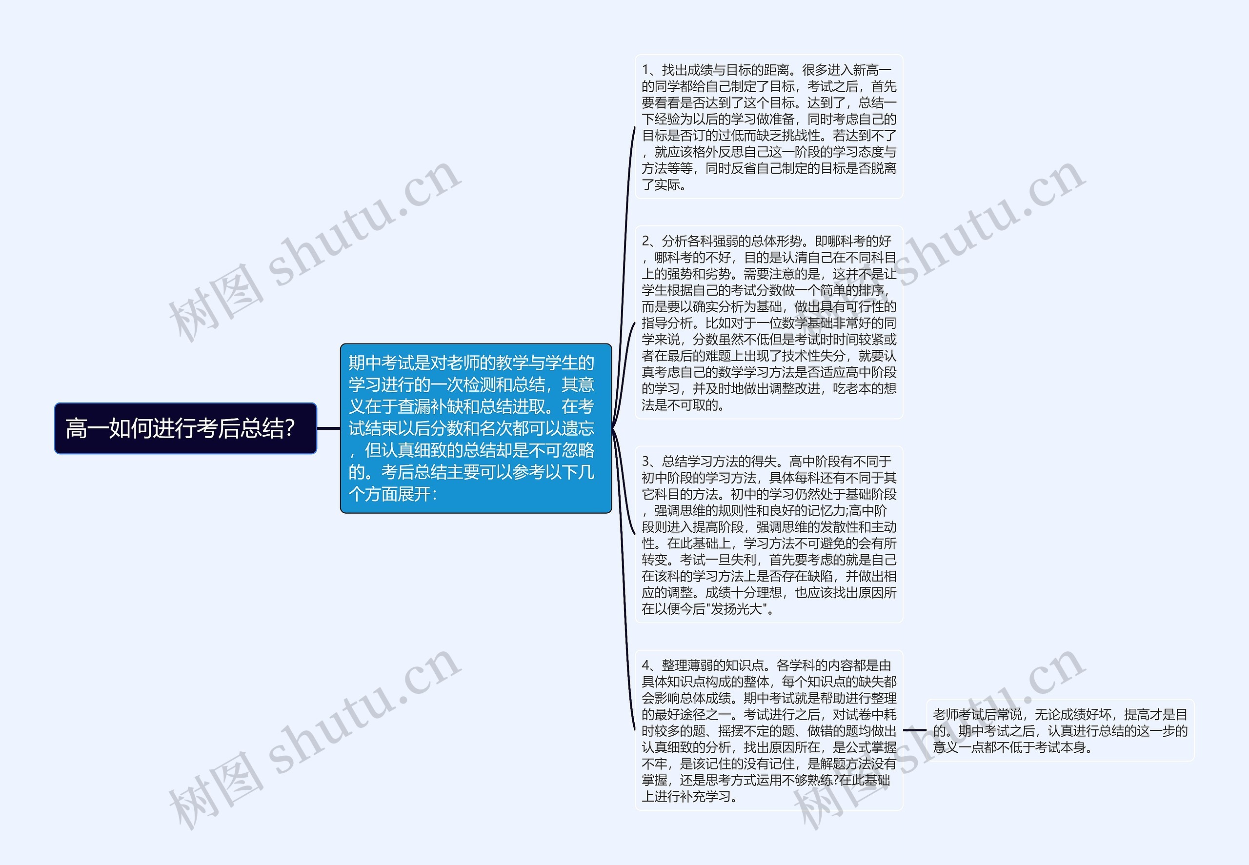 高一如何进行考后总结？思维导图