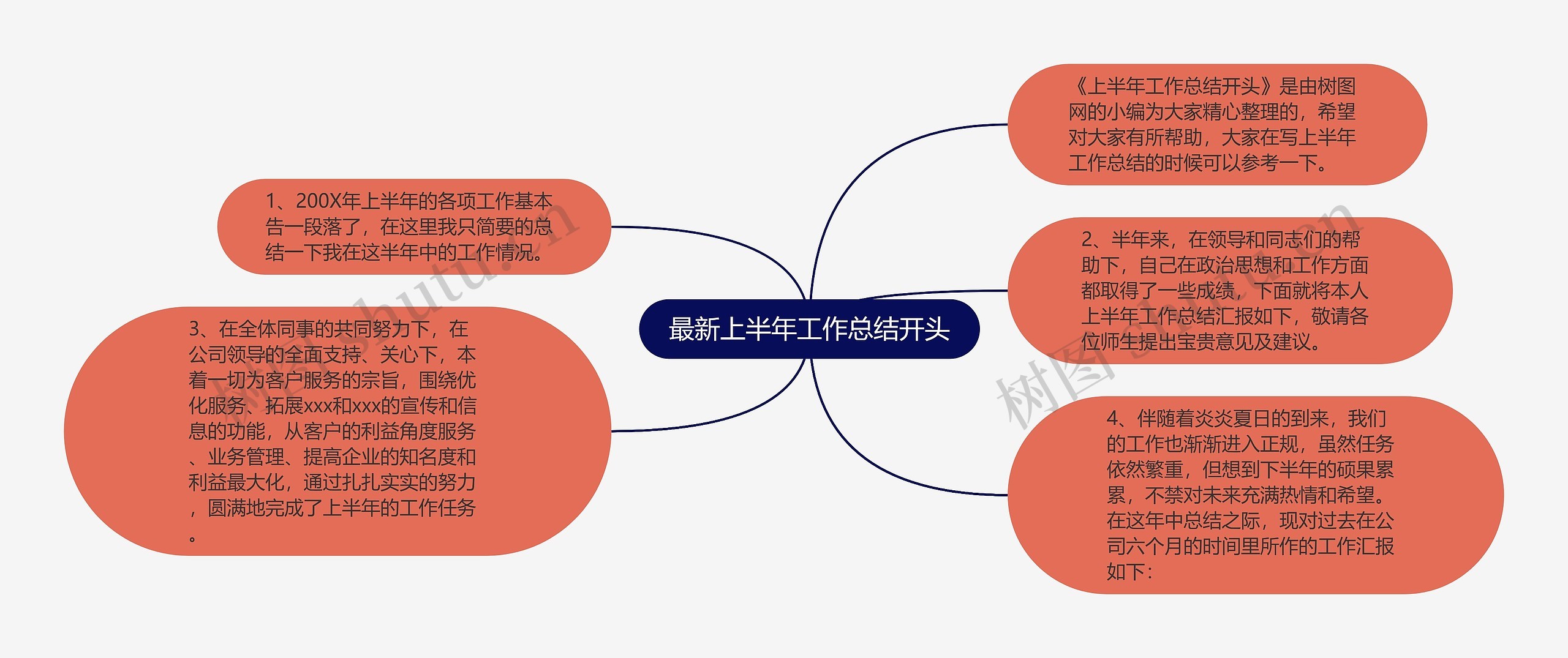 最新上半年工作总结开头思维导图