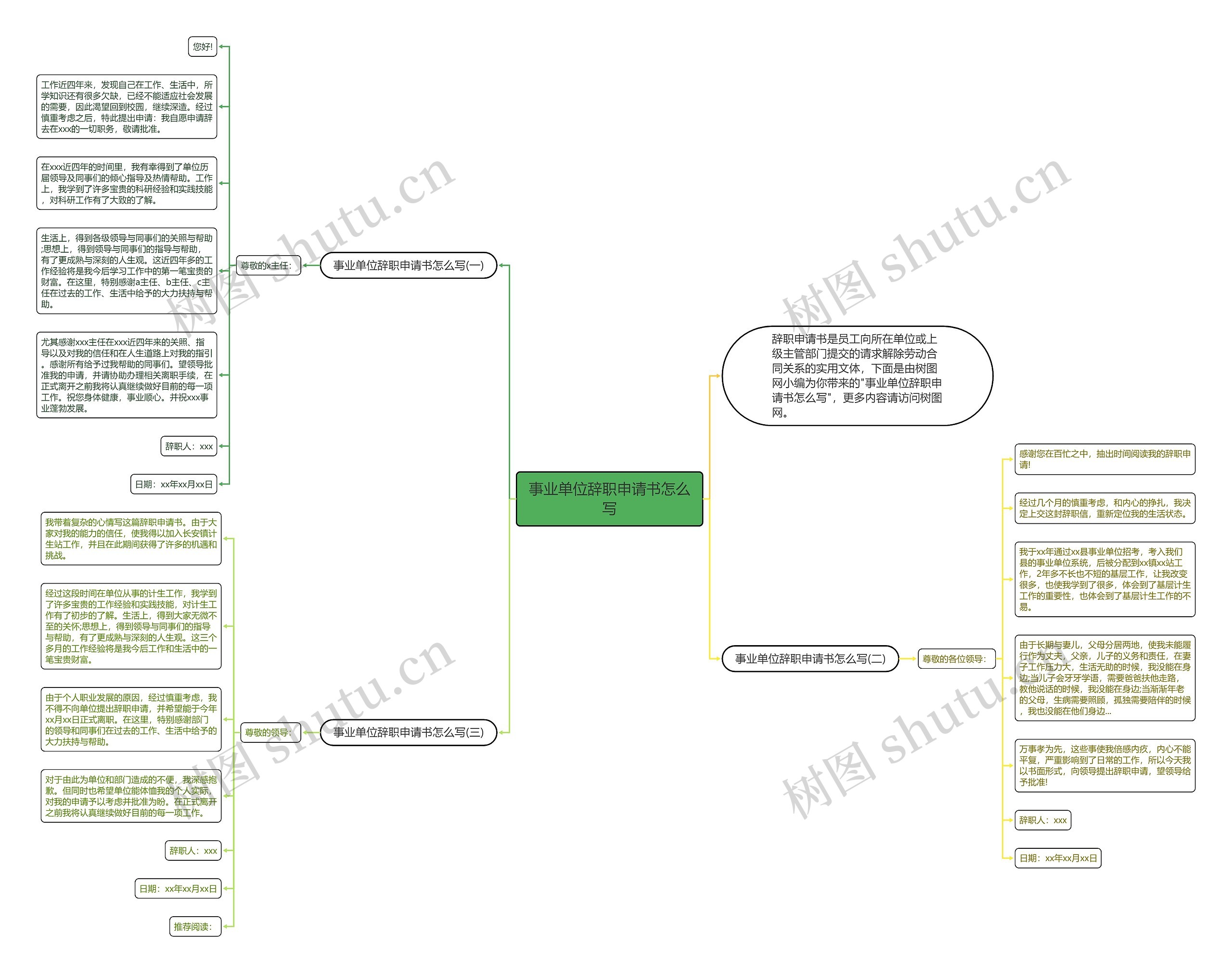 事业单位辞职申请书怎么写思维导图