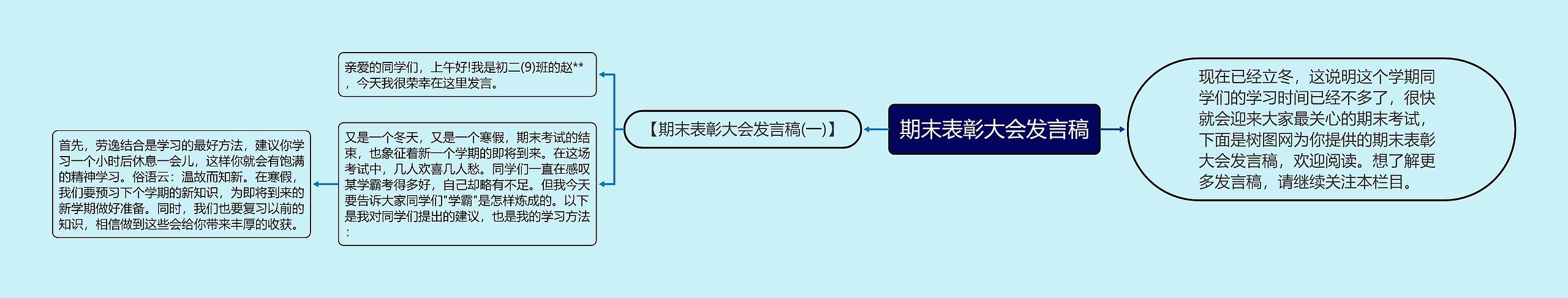 期末表彰大会发言稿思维导图