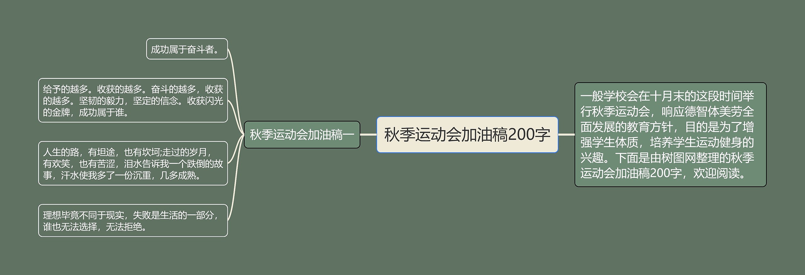 秋季运动会加油稿200字思维导图