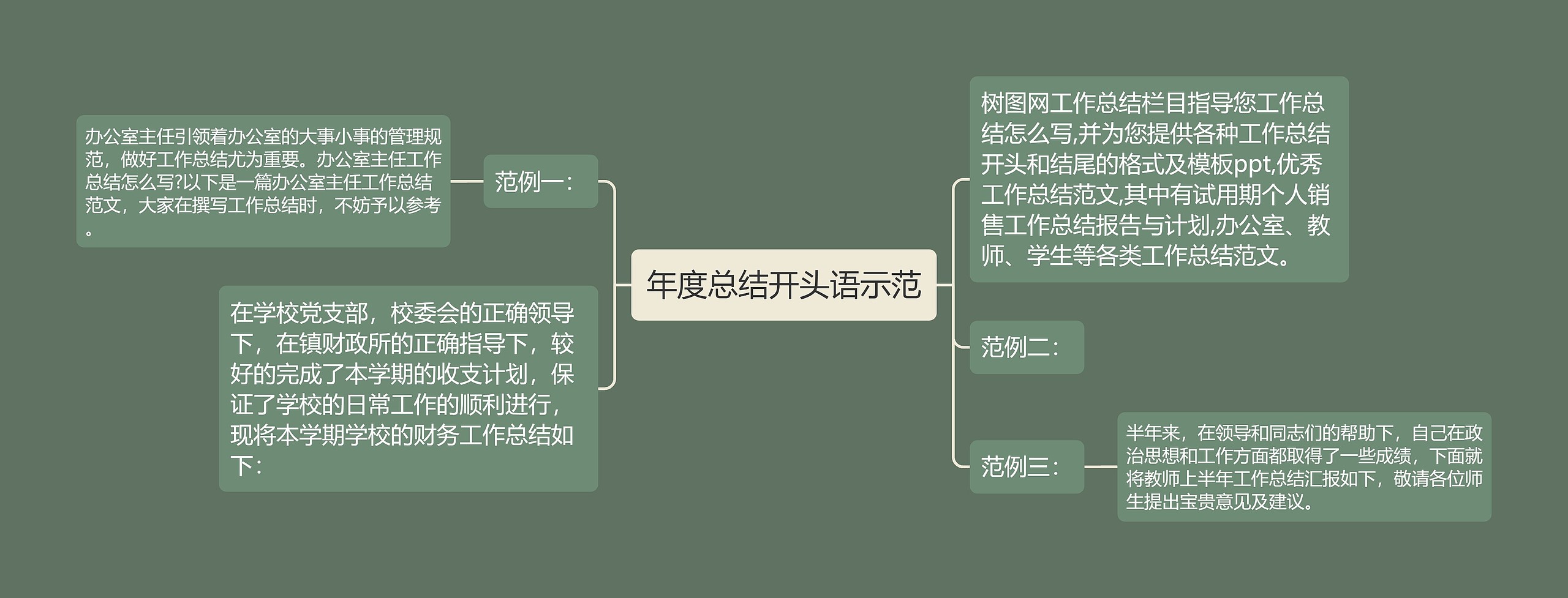 年度总结开头语示范思维导图