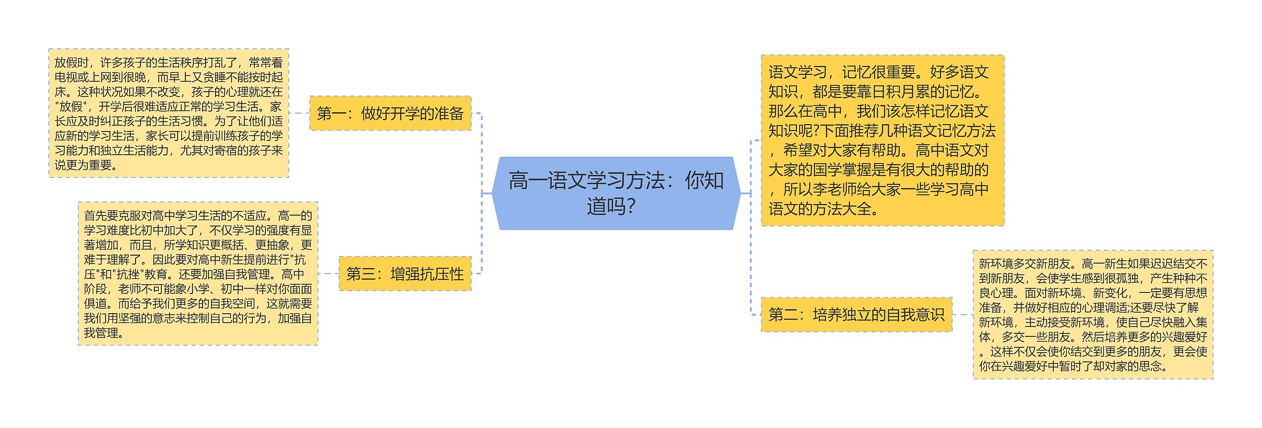 高一语文学习方法：你知道吗？