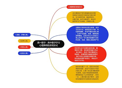 高一数学：高中数学学习心理障碍的表现形式思维导图