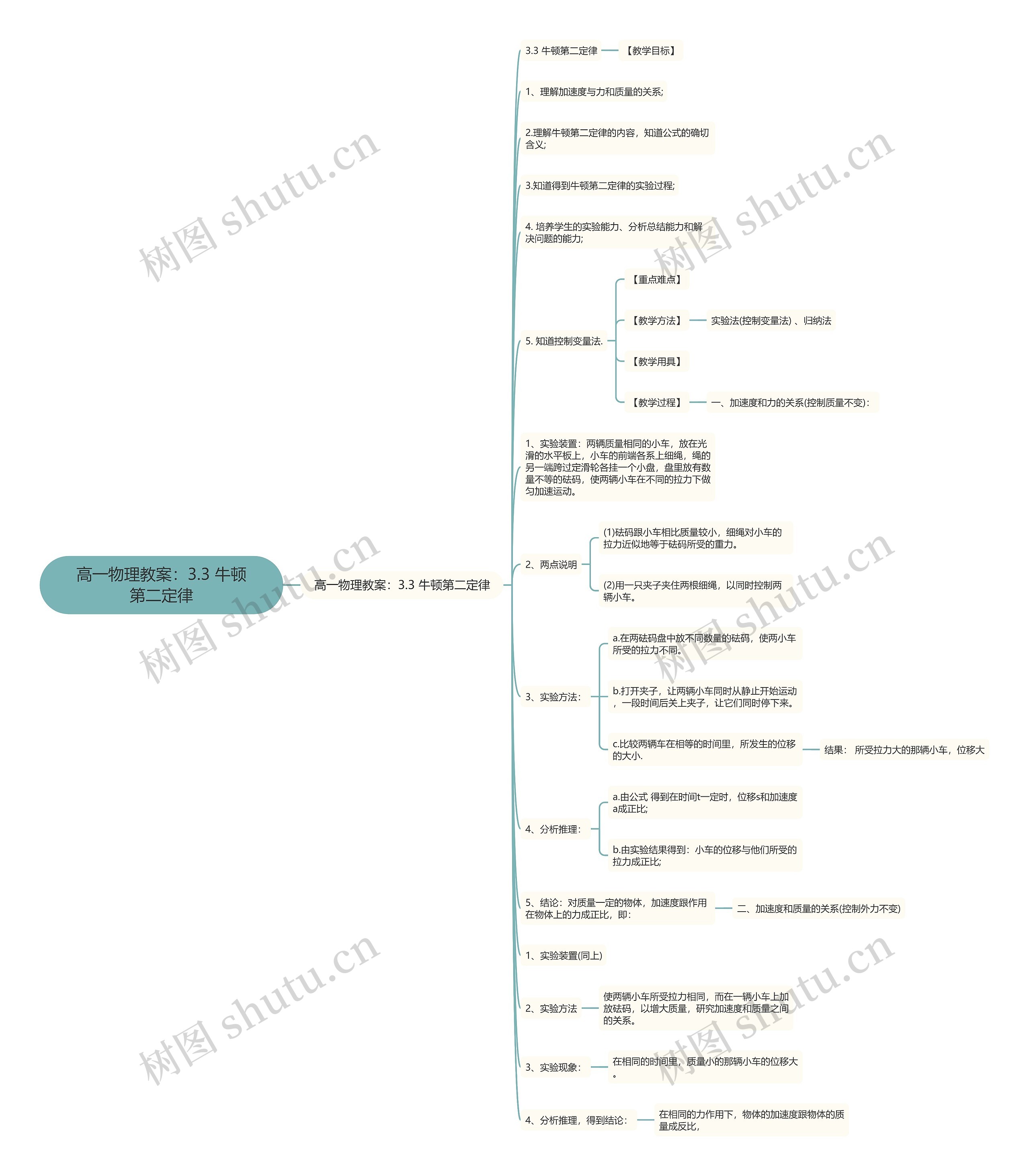 高一物理教案：3.3 牛顿第二定律