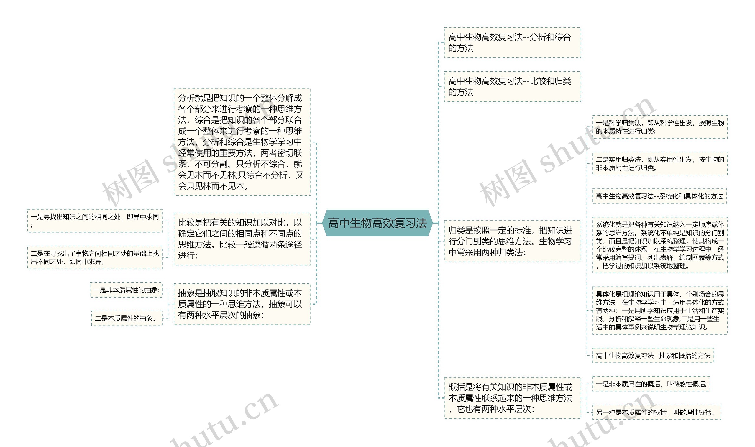 高中生物高效复习法