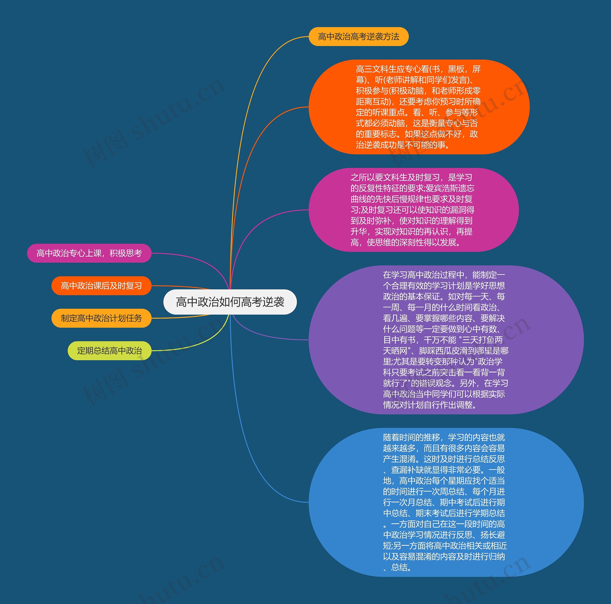 高中政治如何高考逆袭思维导图