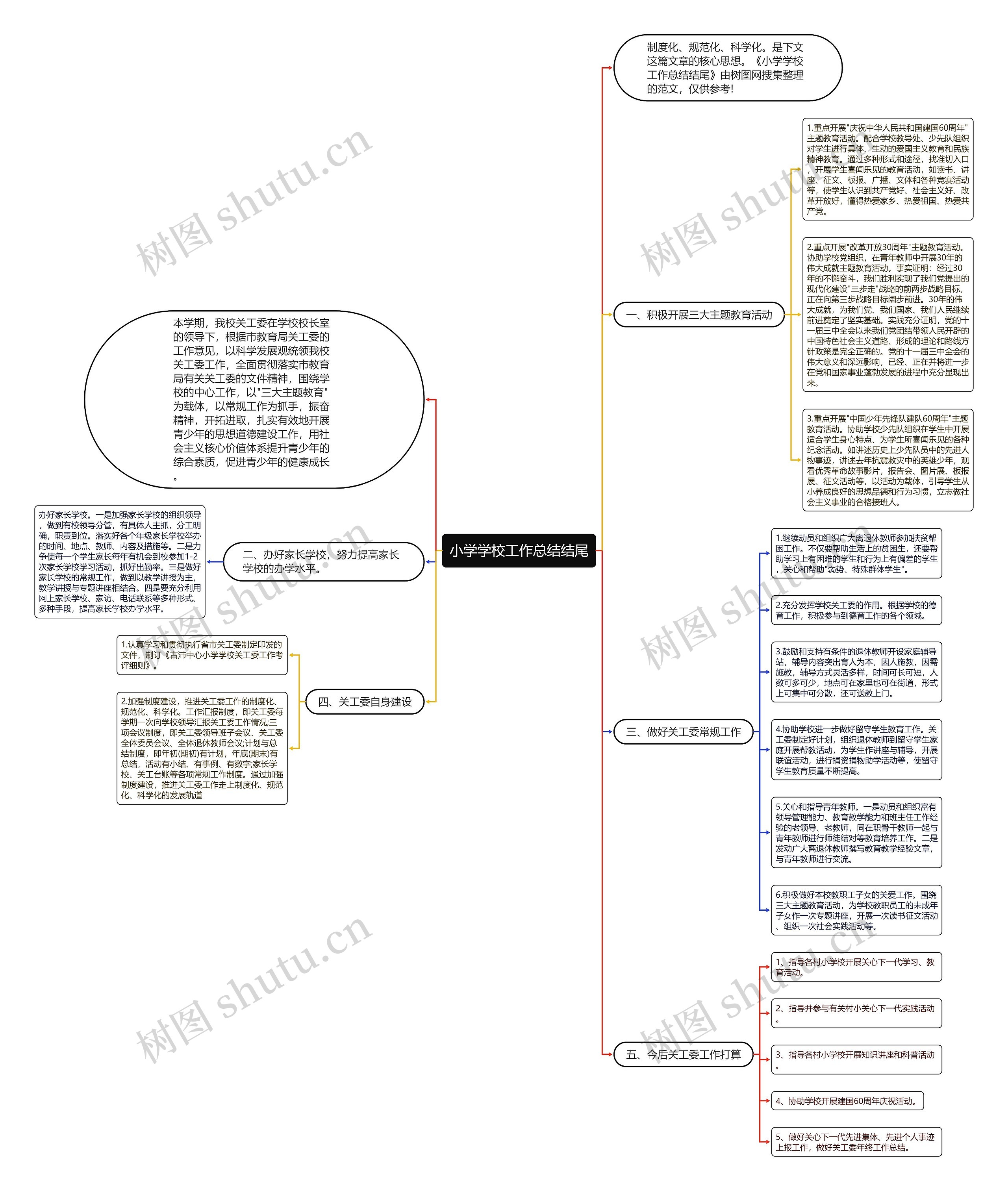 小学学校工作总结结尾思维导图高清图 小学学校工作总结结尾思维导图