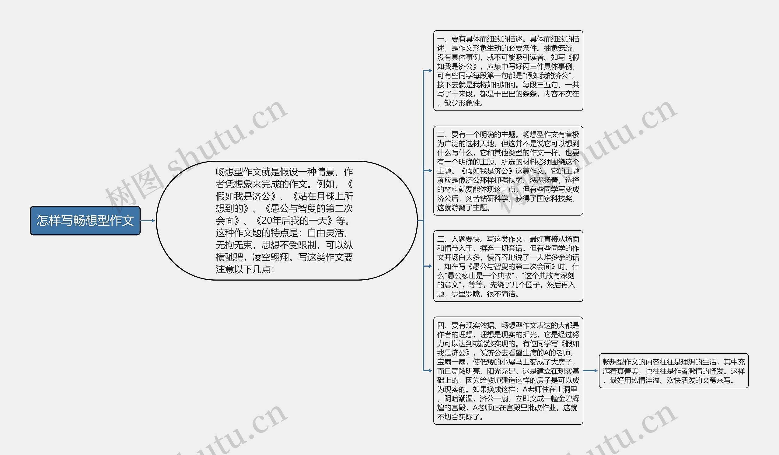 怎样写畅想型作文