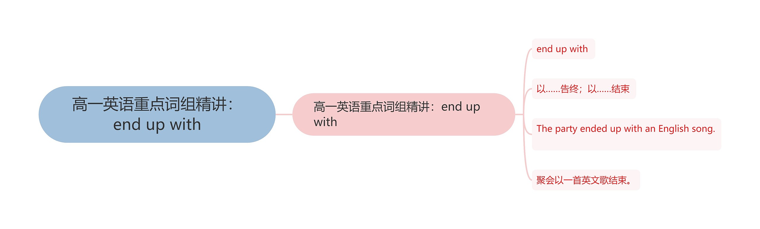 高一英语重点词组精讲：end up with思维导图