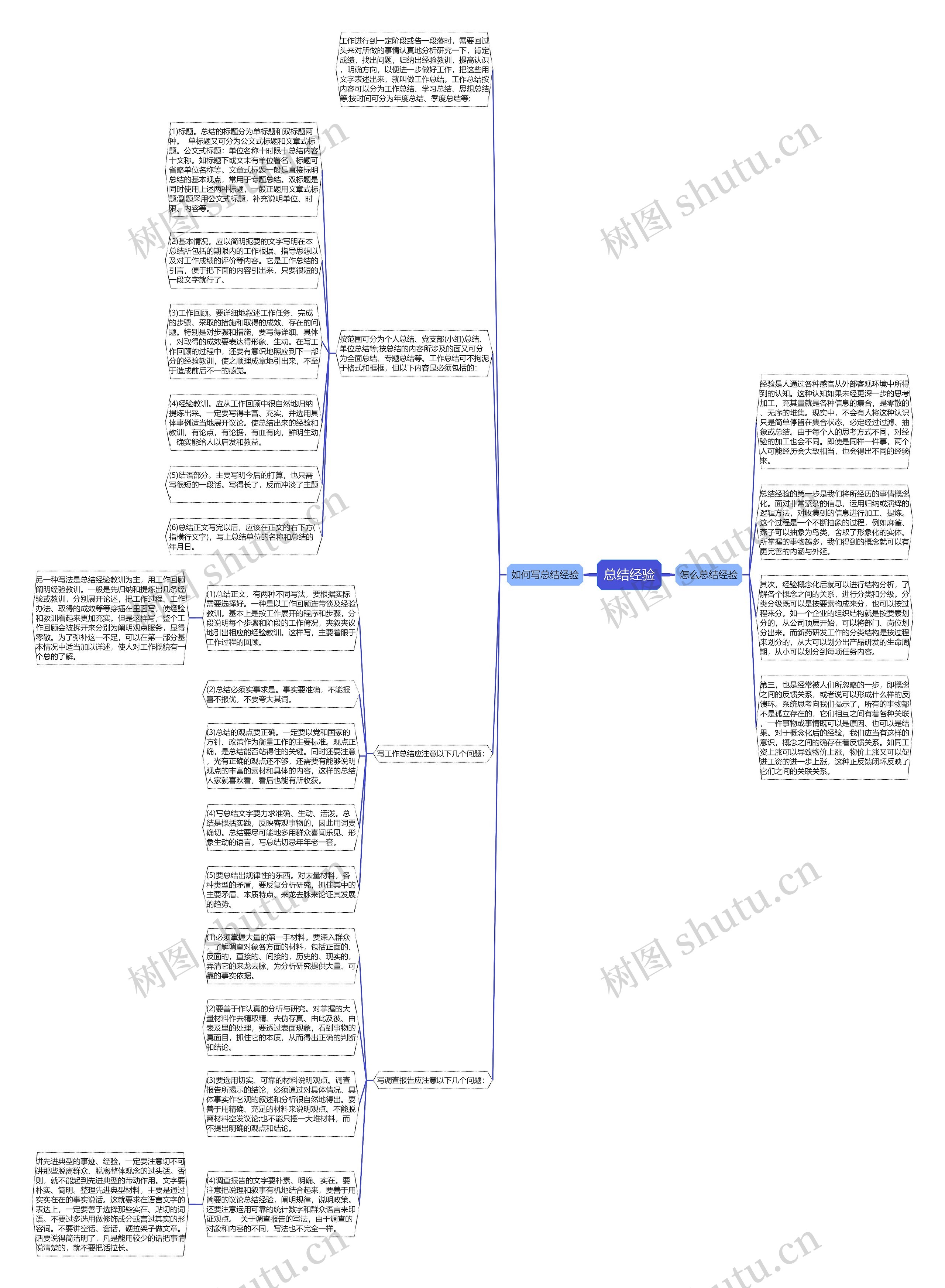 总结经验思维导图