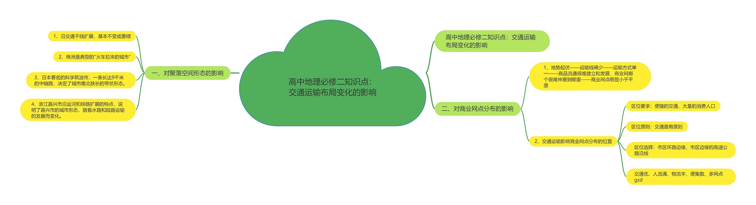 高中地理必修二知识点：交通运输布局变化的影响