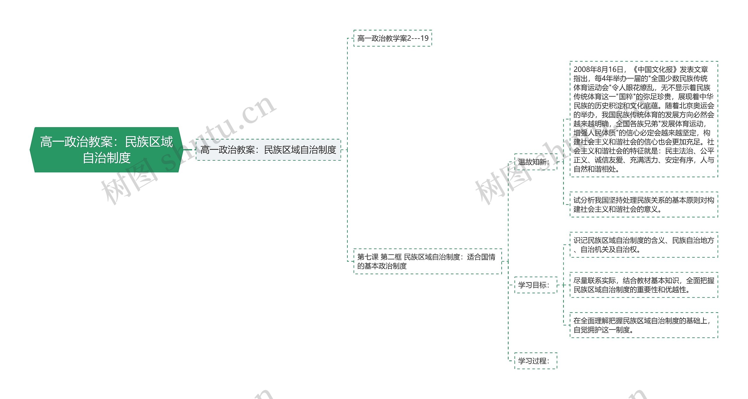 高一政治教案：民族区域自治制度思维导图