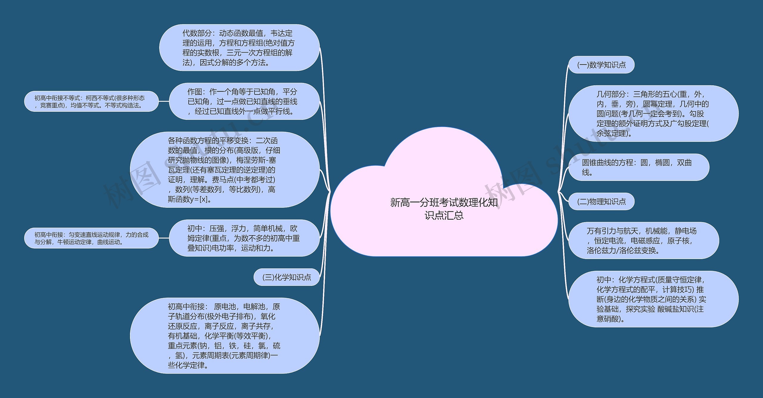 新高一分班考试数理化知识点汇总思维导图