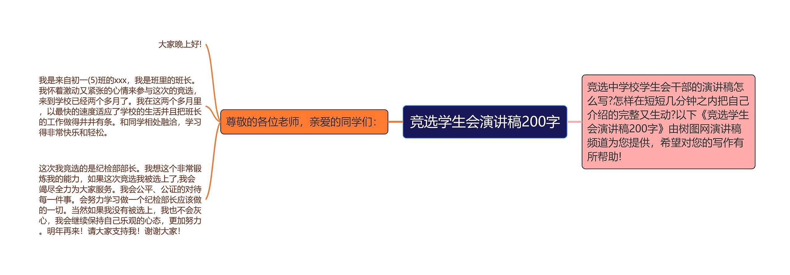 竞选学生会演讲稿200字思维导图