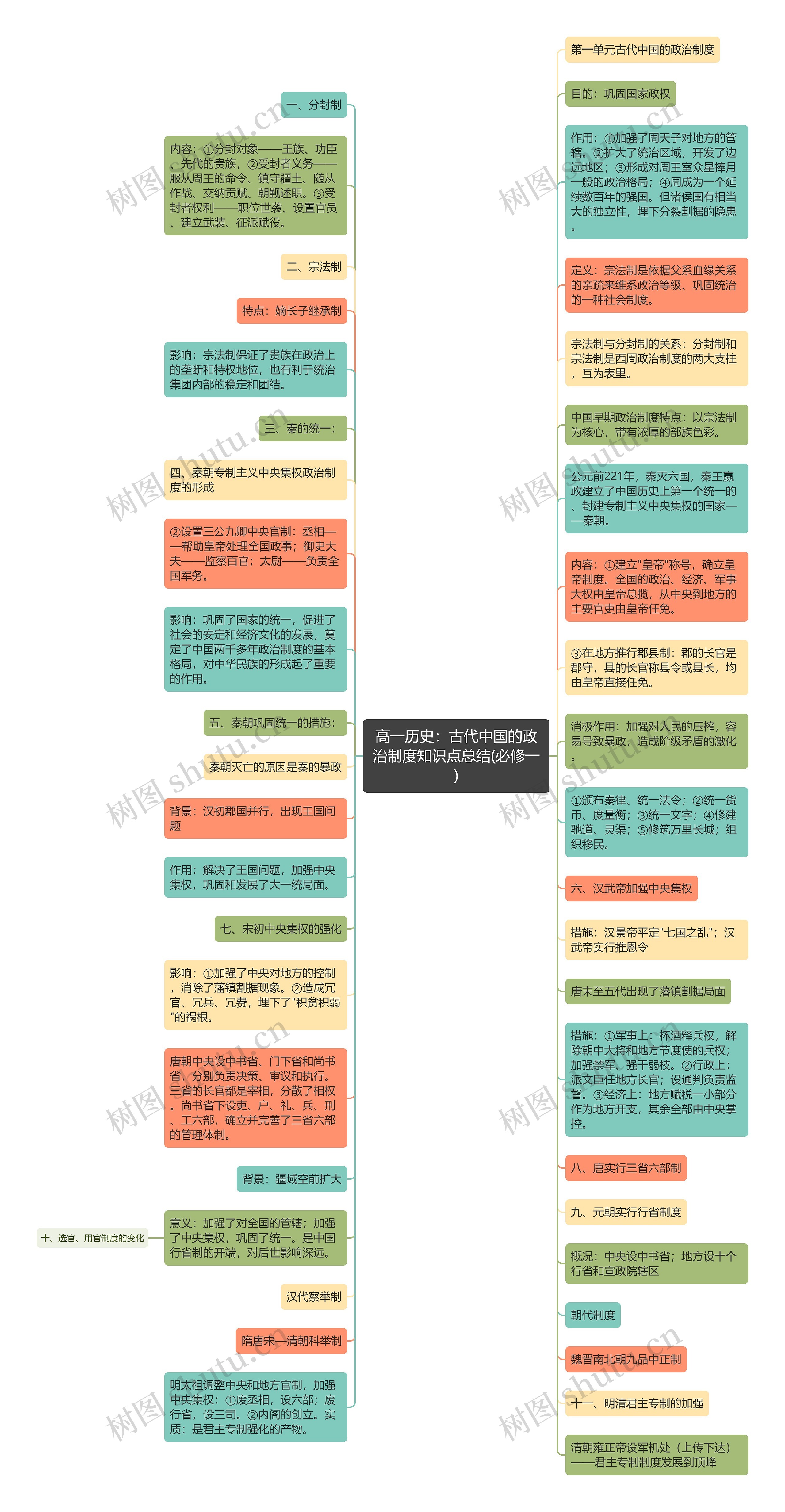 高一历史：古代中国的政治制度知识点总结(必修一)思维导图