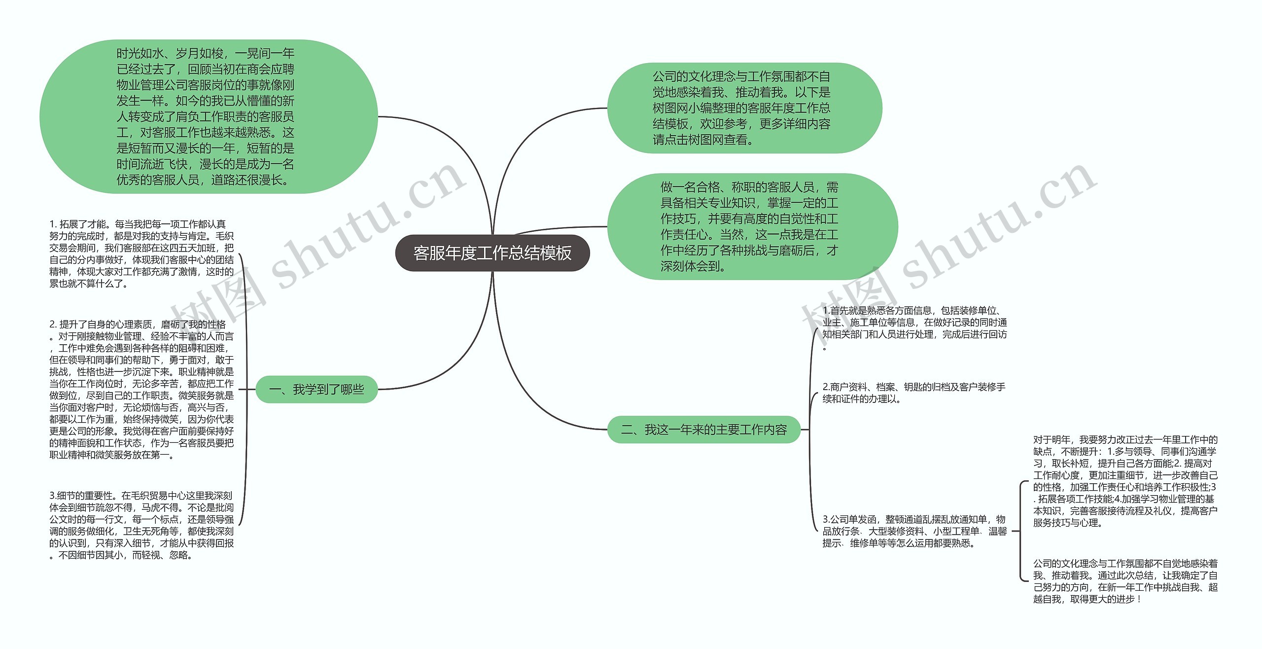客服年度工作总结思维导图高清图 客服年度工作总结思维导图