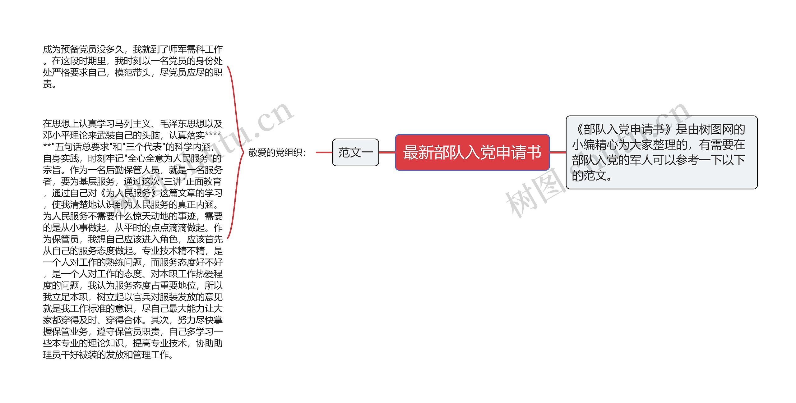 最新部队入党申请书思维导图