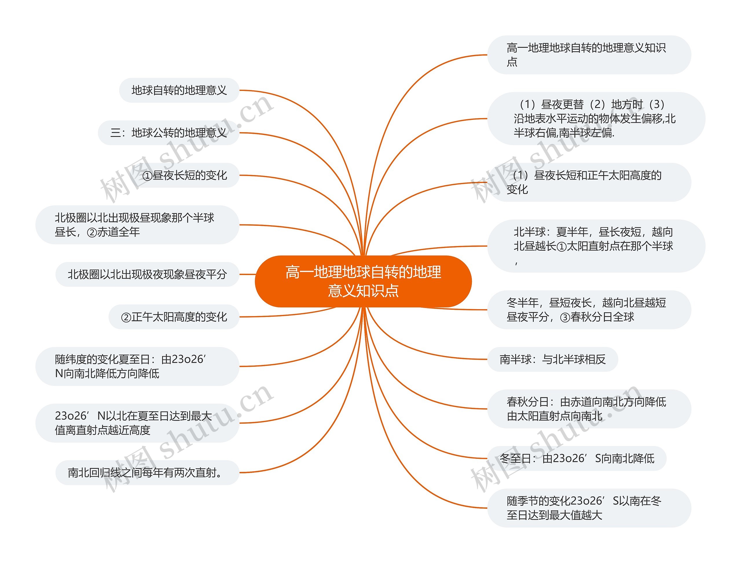 高一地理地球自转的地理意义知识点