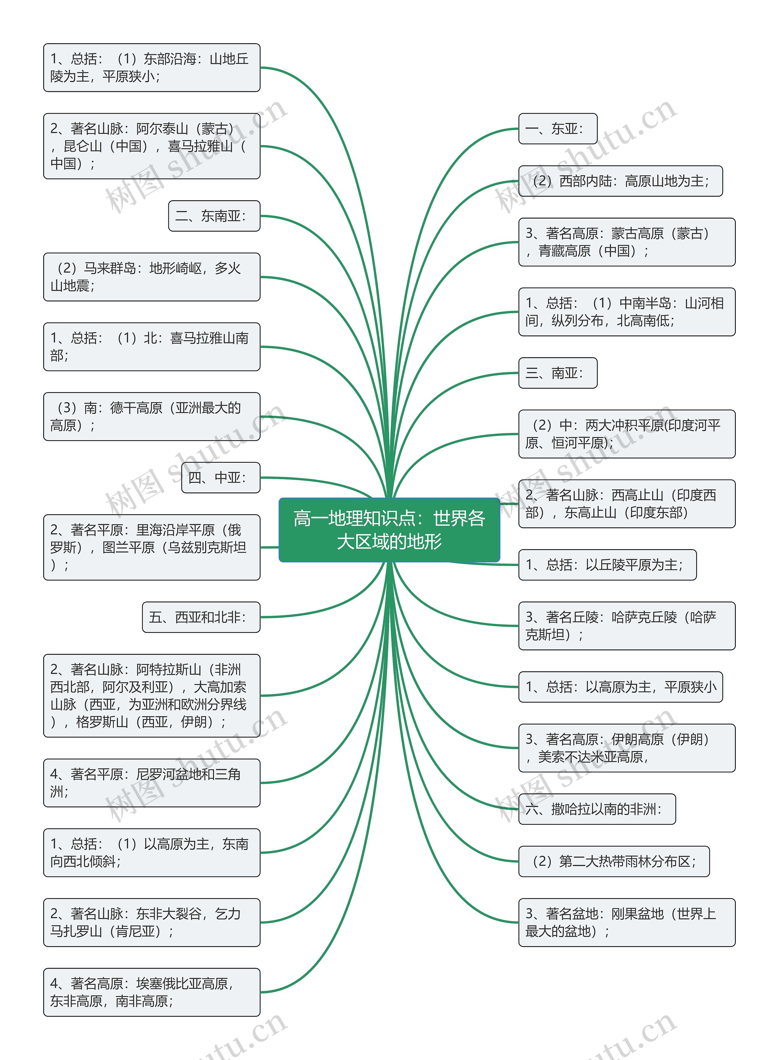 高一地理知识点：世界各大区域的地形