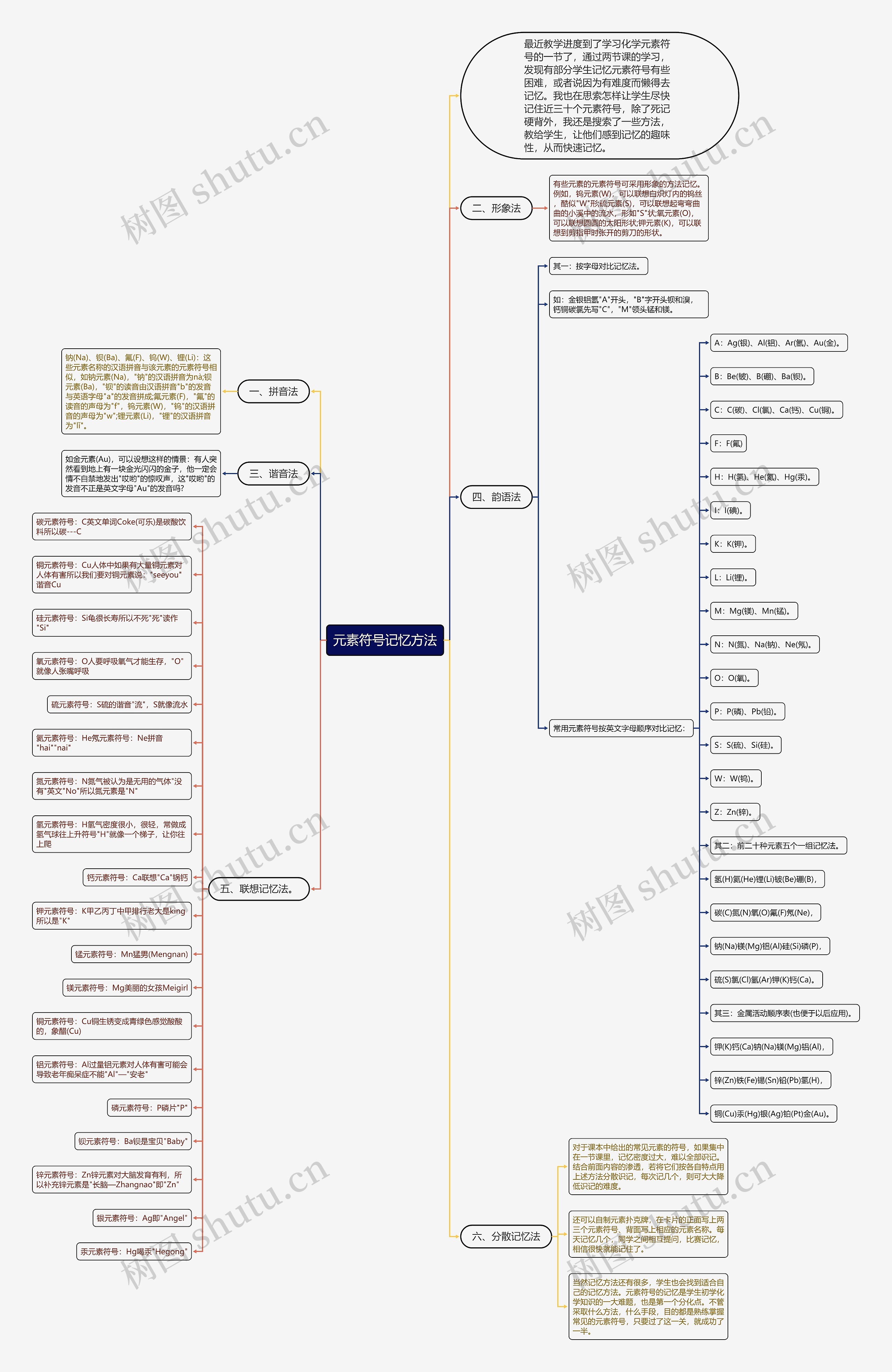 元素符号记忆方法