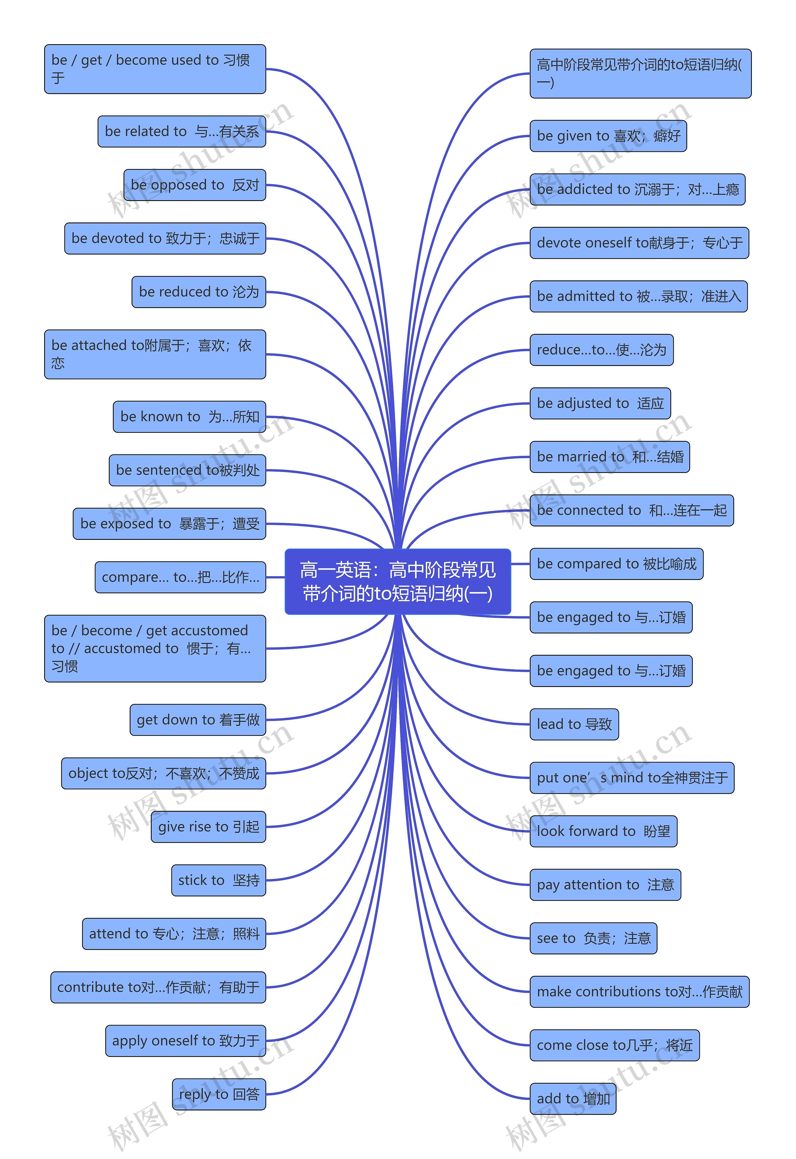 高一英语:高中阶段常见带介词的to短语归纳(一) 高一英语:高中阶段常见带介词的to短语归纳(一)