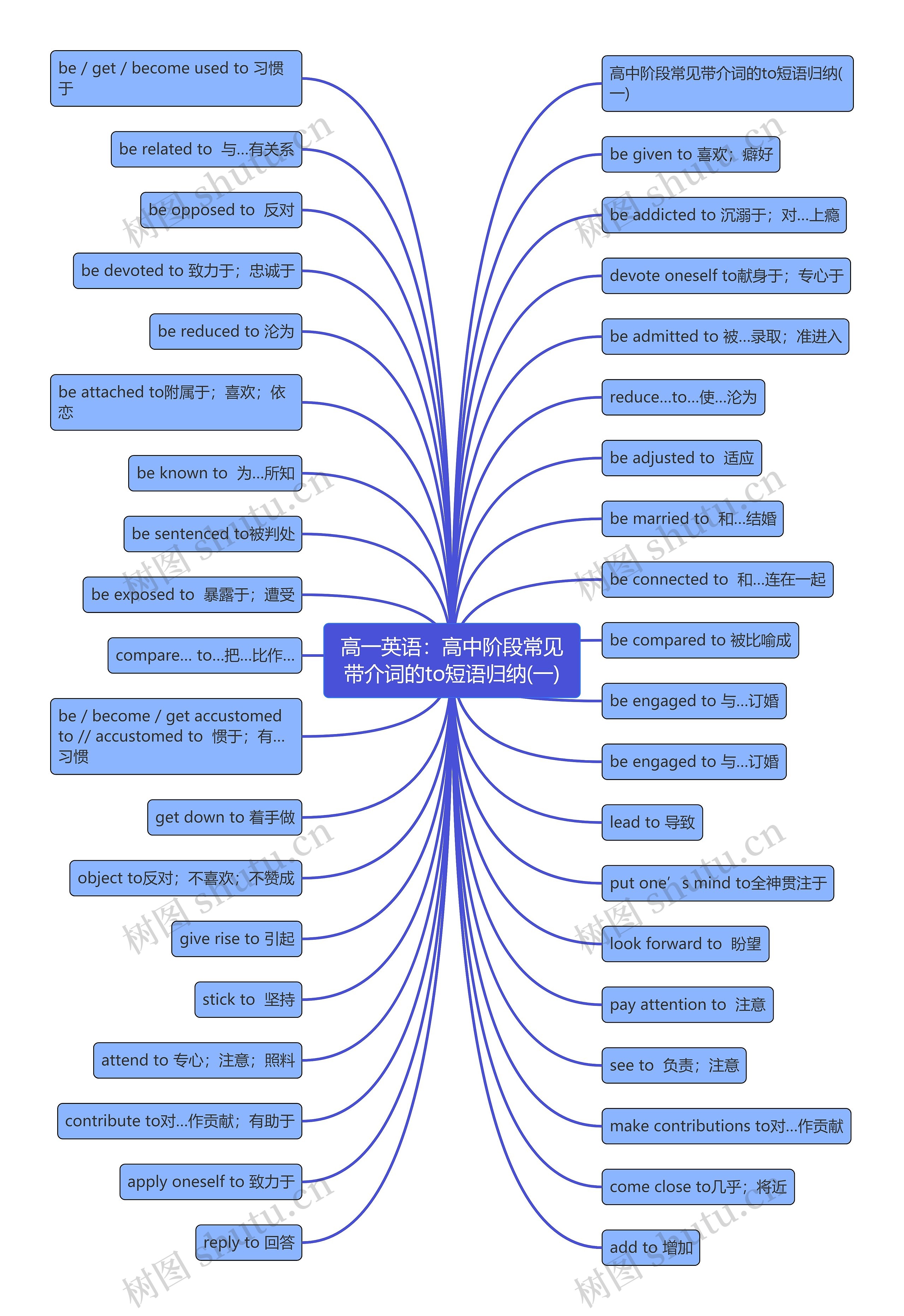 高一英语：高中阶段常见带介词的to短语归纳(一)思维导图