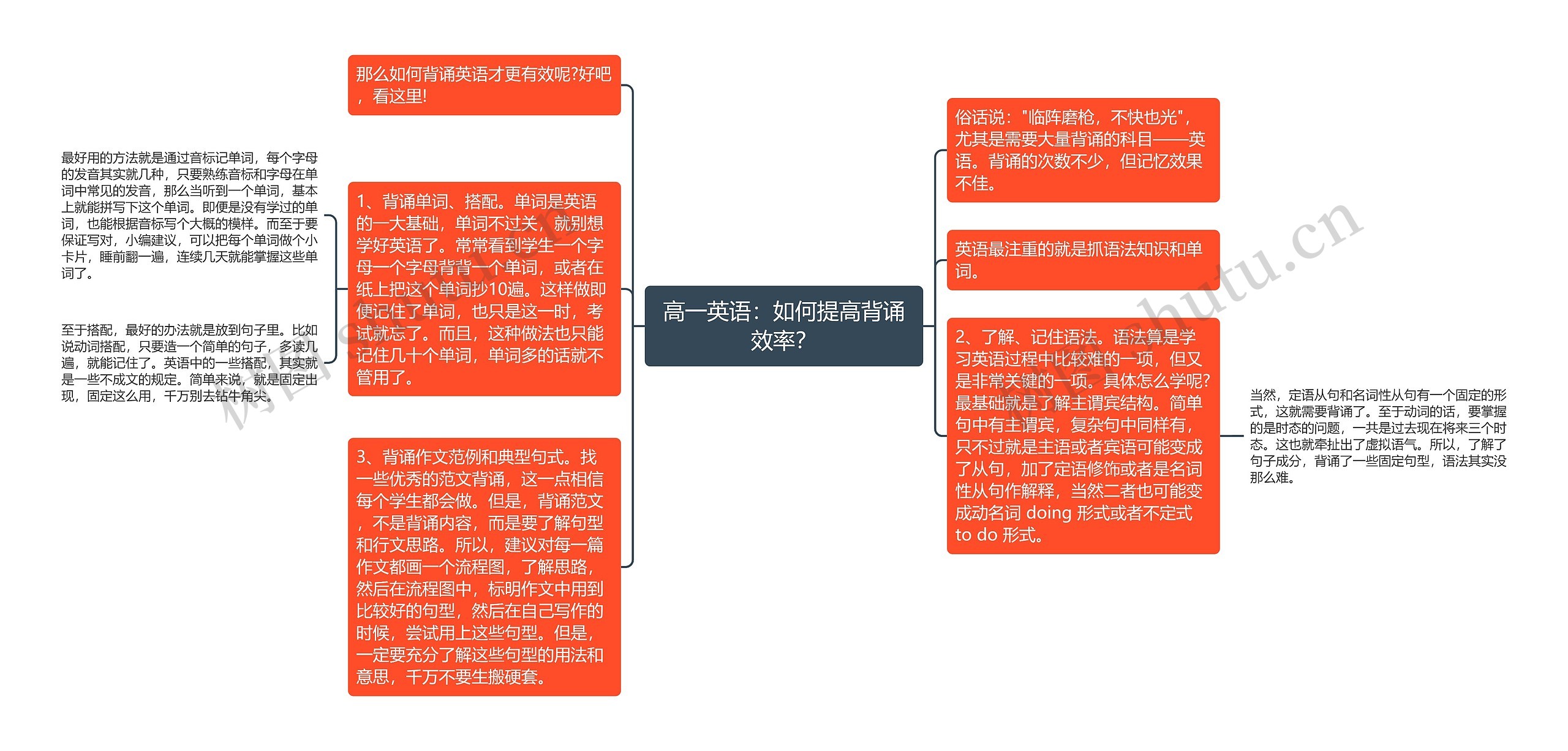 高一英语：如何提高背诵效率？思维导图