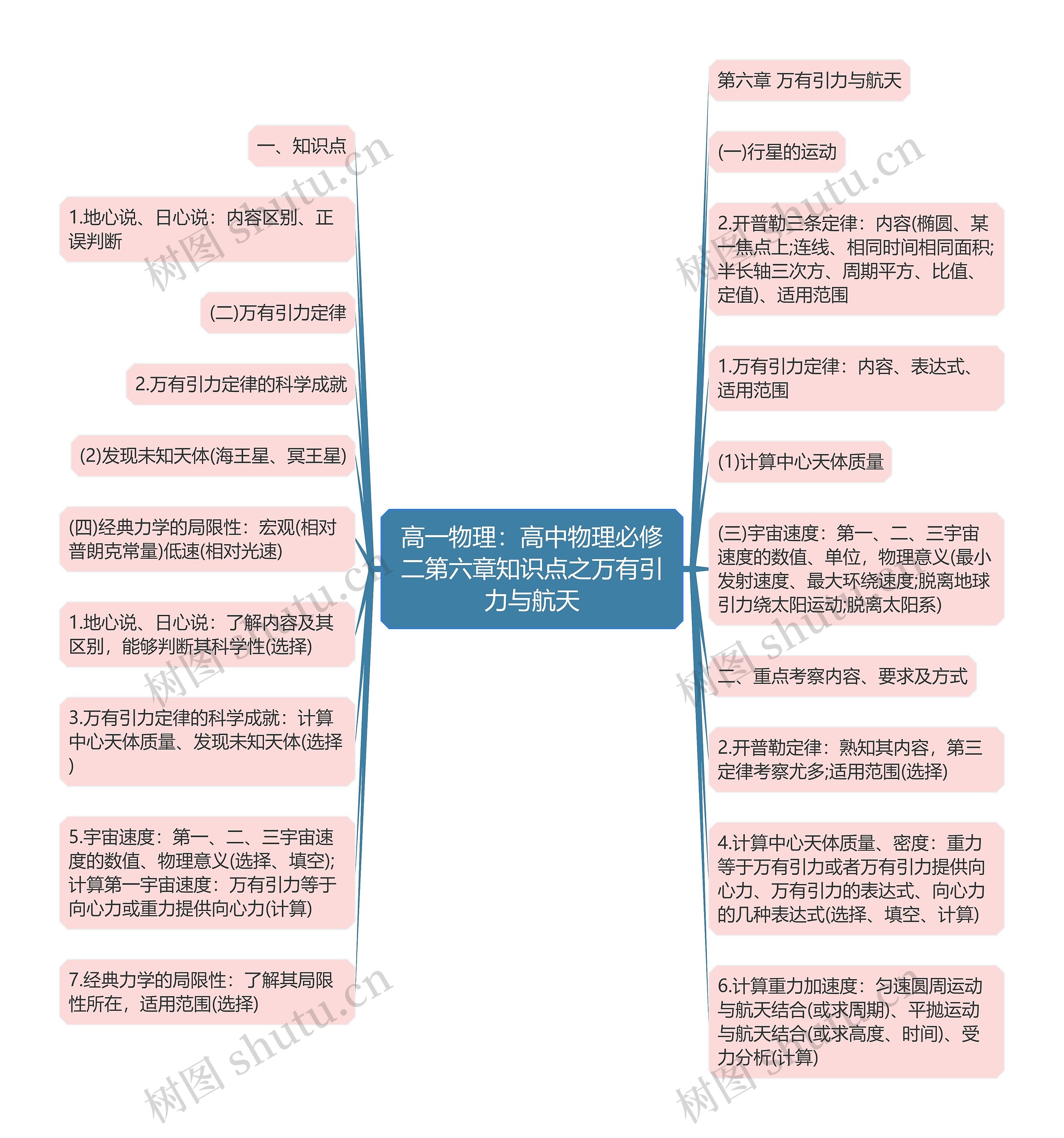 高一物理：高中物理必修二第六章知识点之万有引力与航天