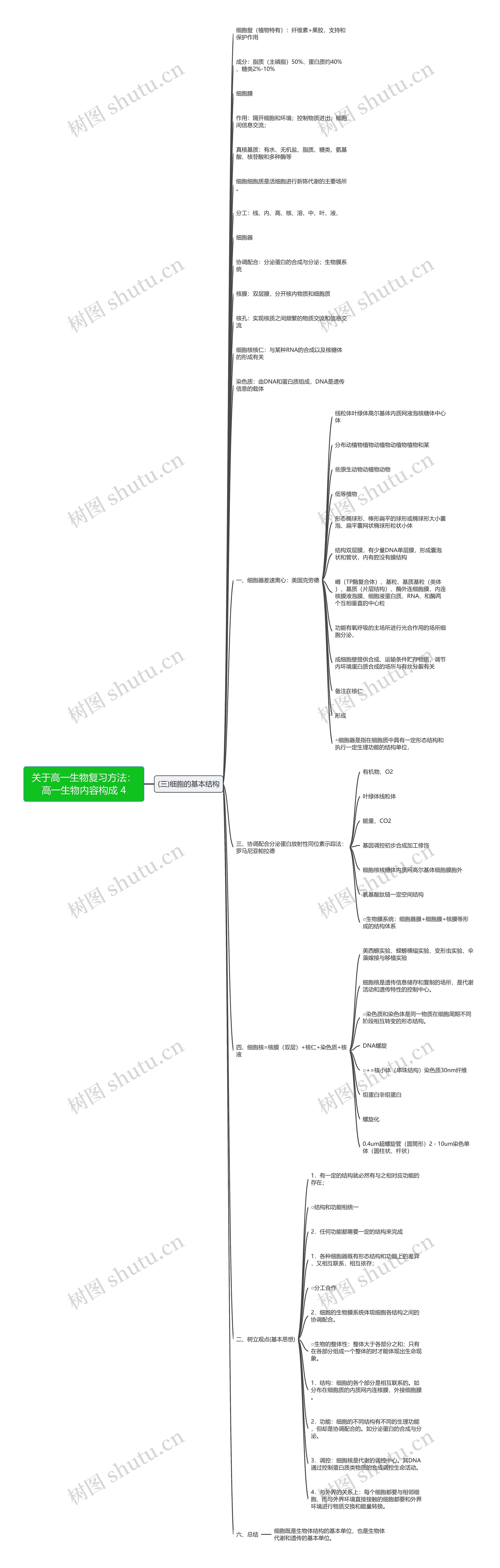 关于高一生物复习方法：高一生物内容构成 4思维导图