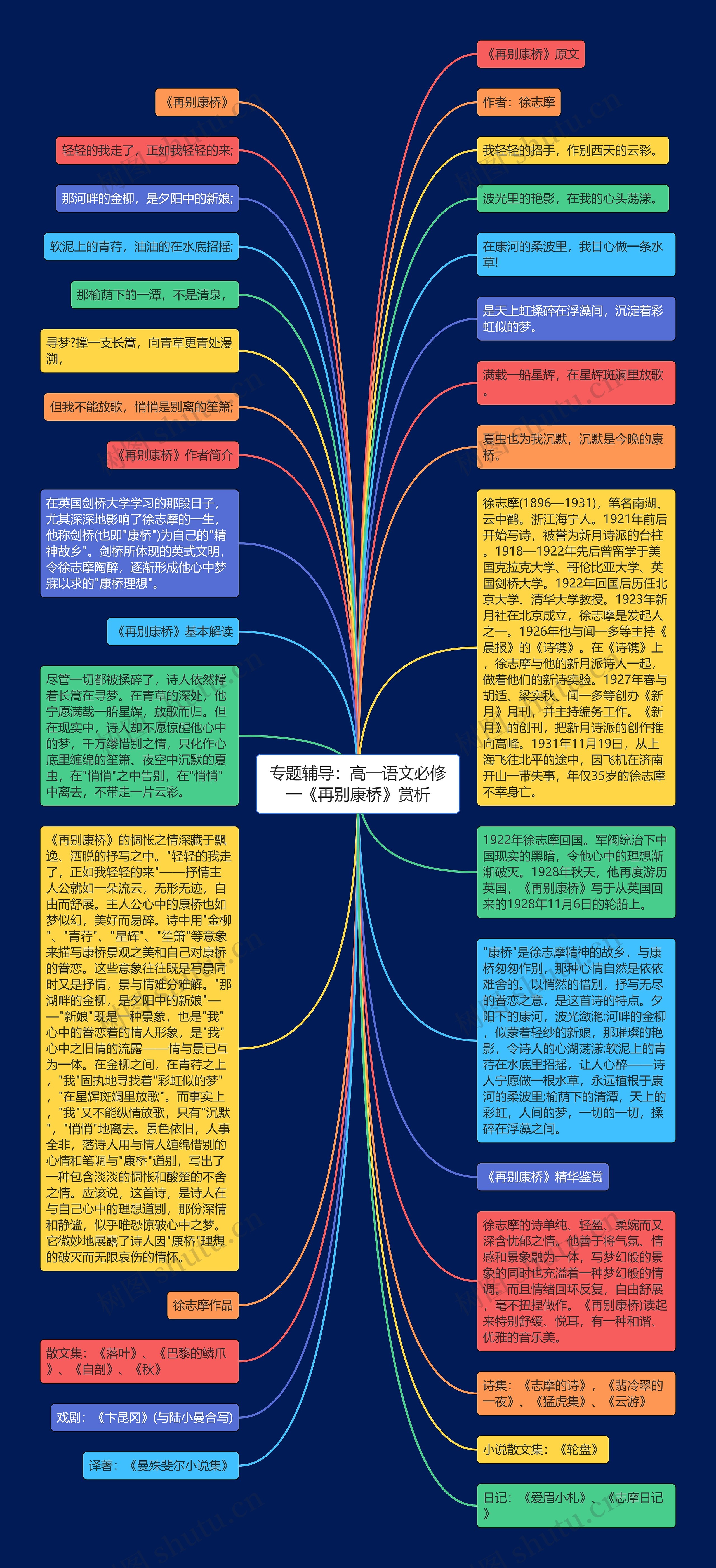 专题辅导：高一语文必修一《再别康桥》赏析思维导图