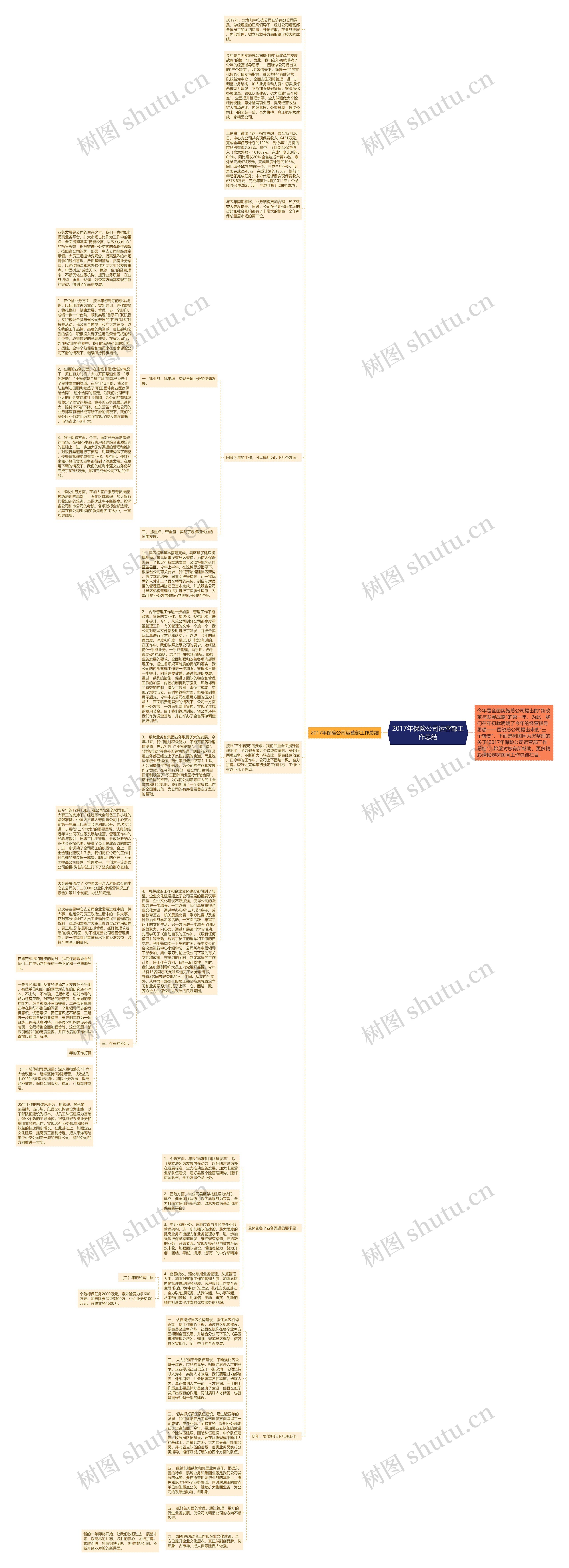 2017年保险公司运营部工作总结思维导图