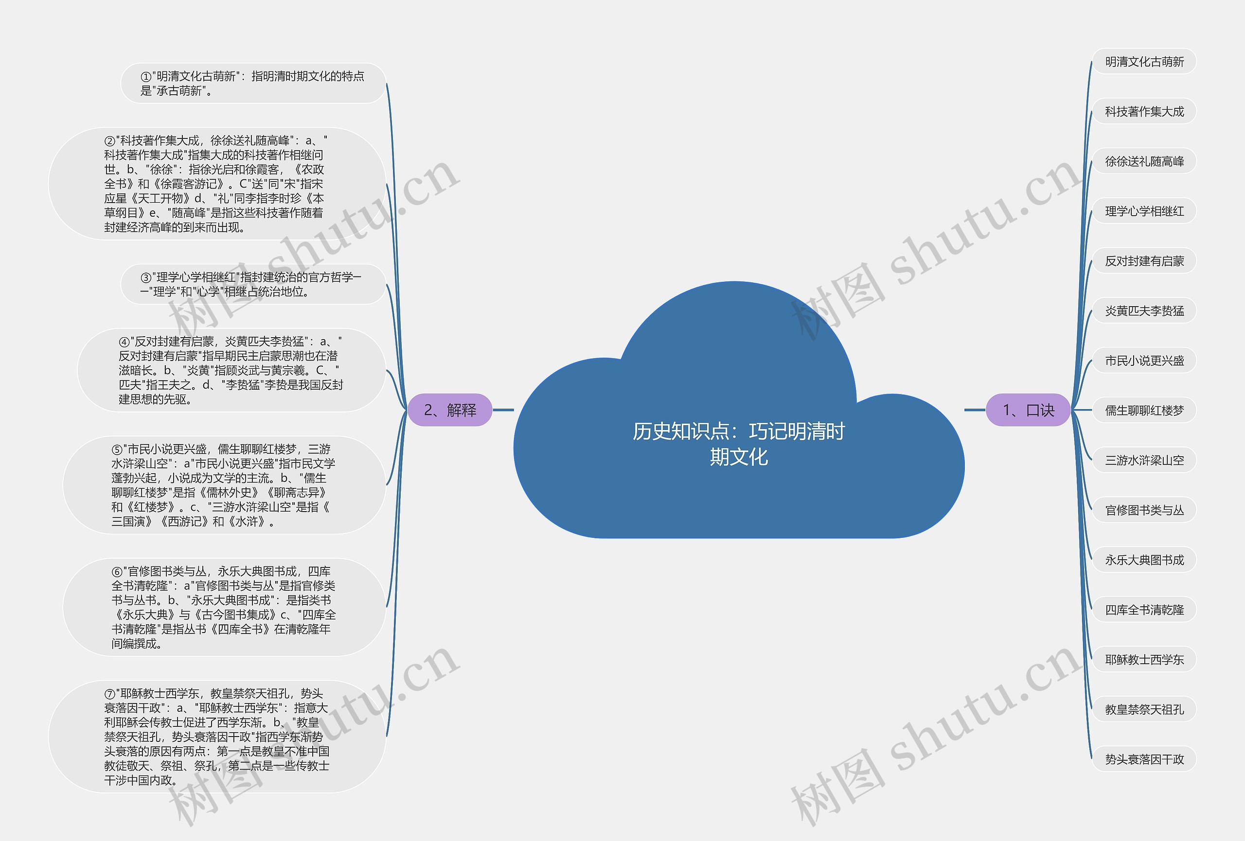 历史知识点：巧记明清时期文化思维导图