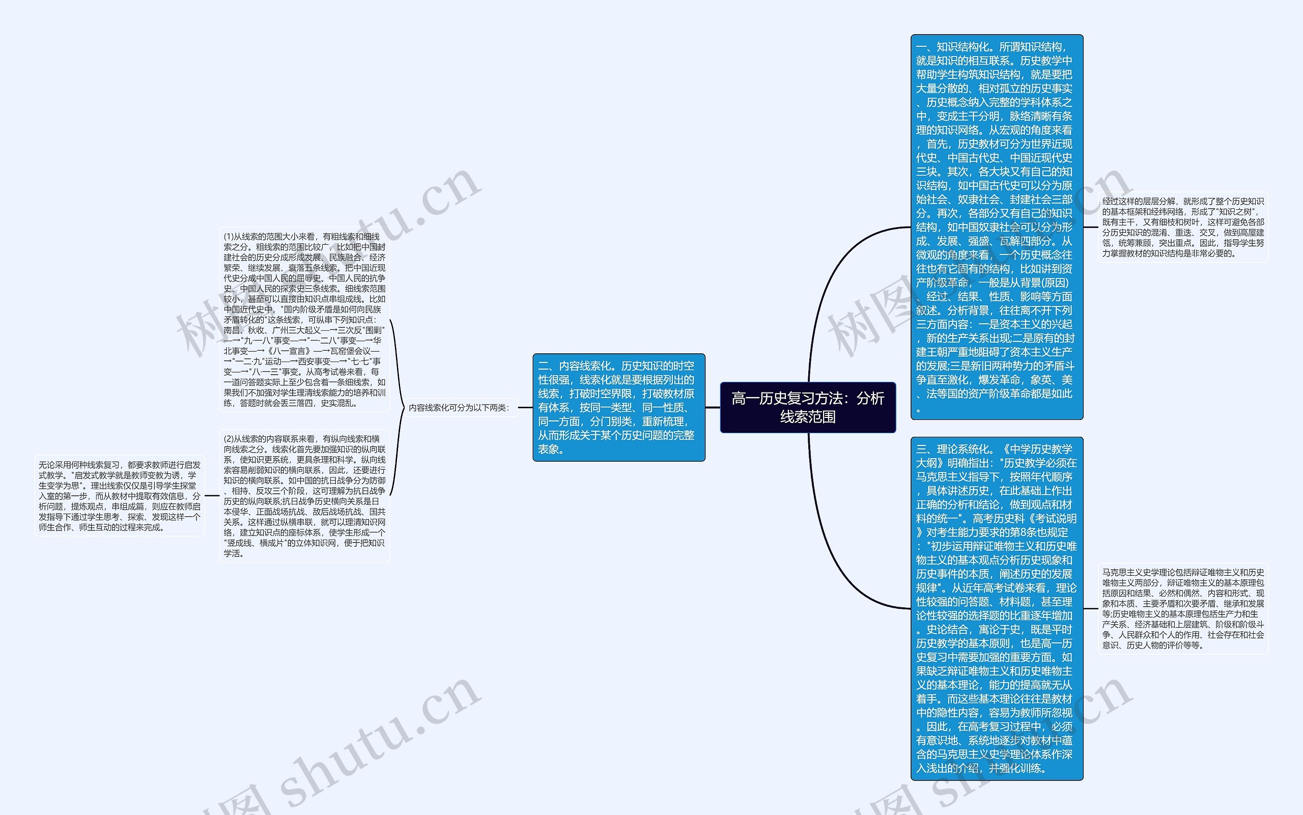 高一历史复习方法：分析线索范围思维导图