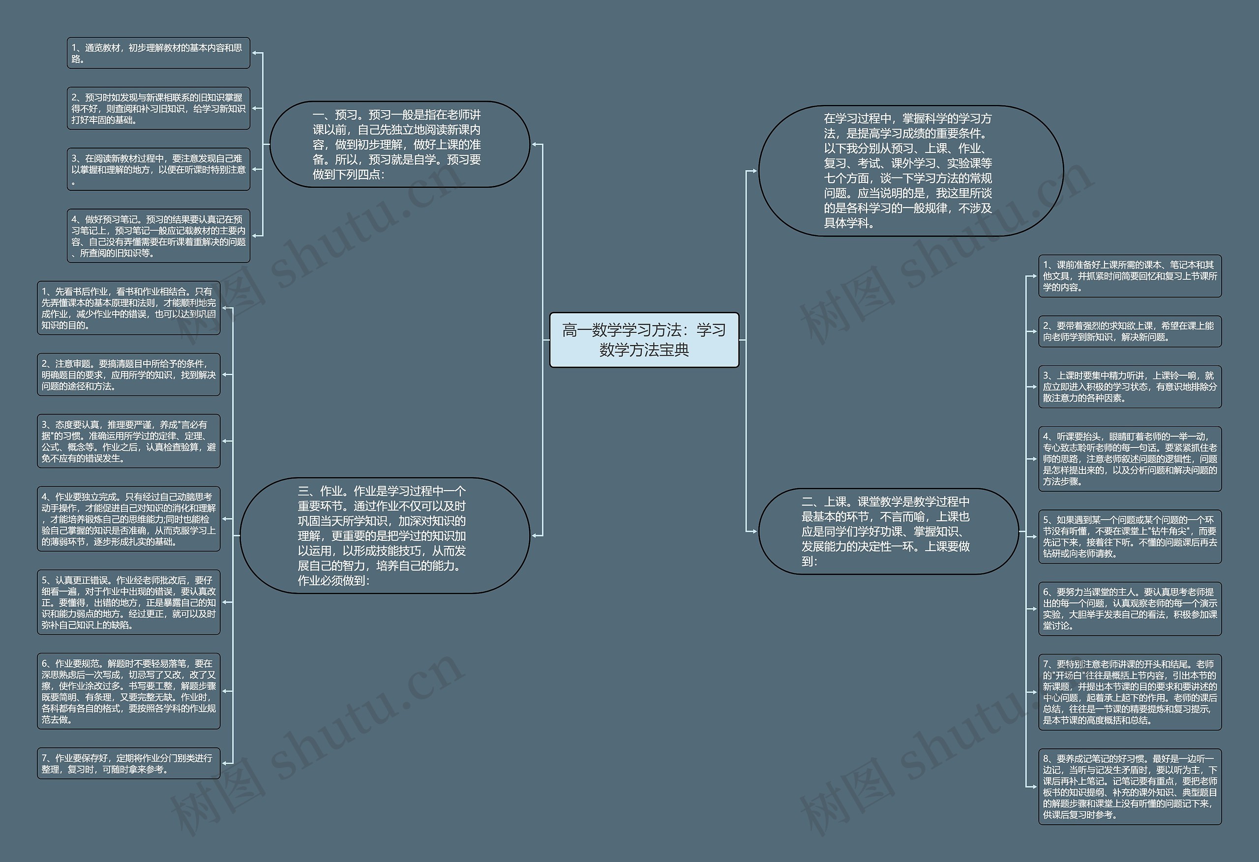 高一数学学习方法：学习数学方法宝典思维导图