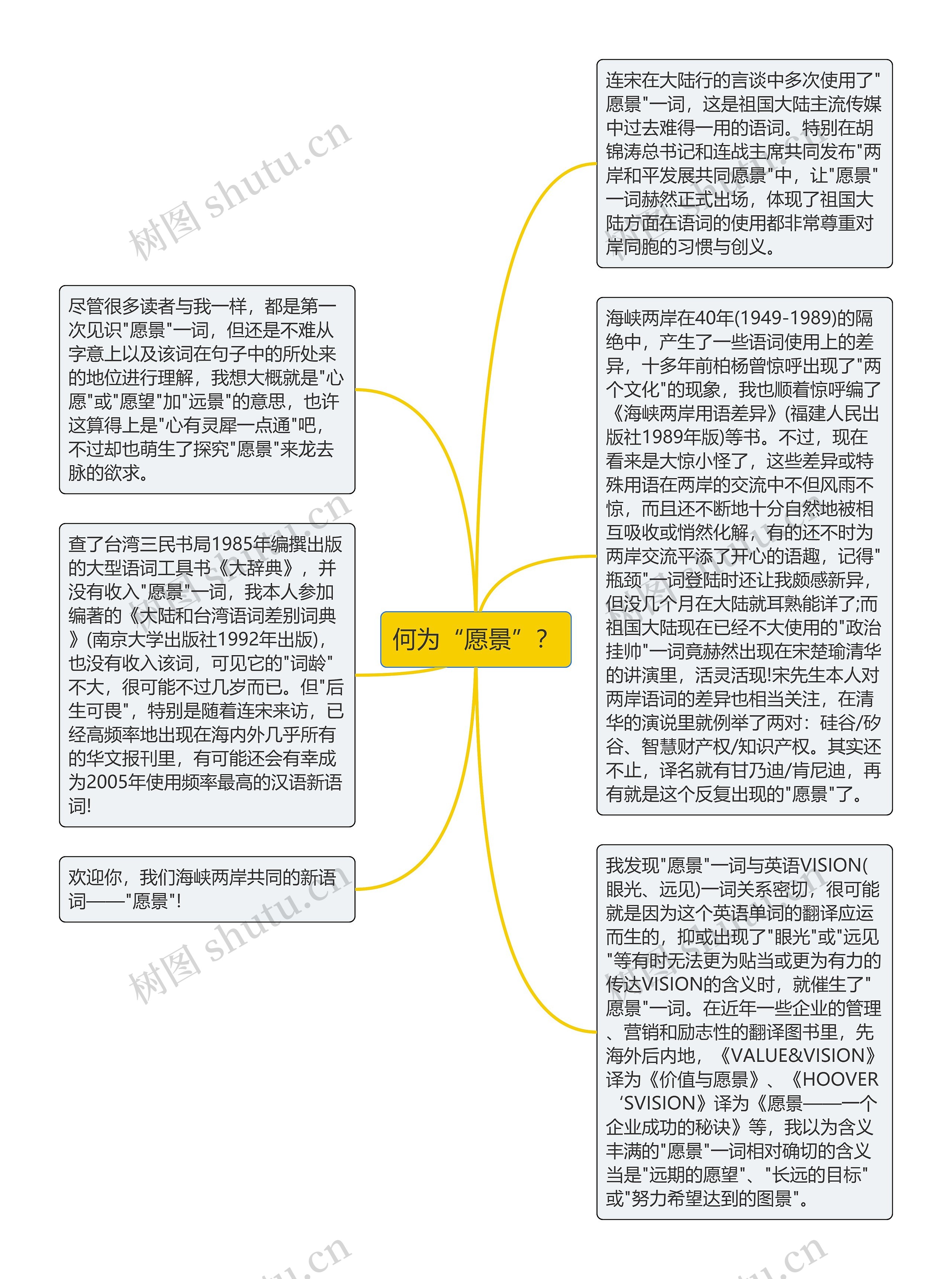 何为“愿景”？思维导图