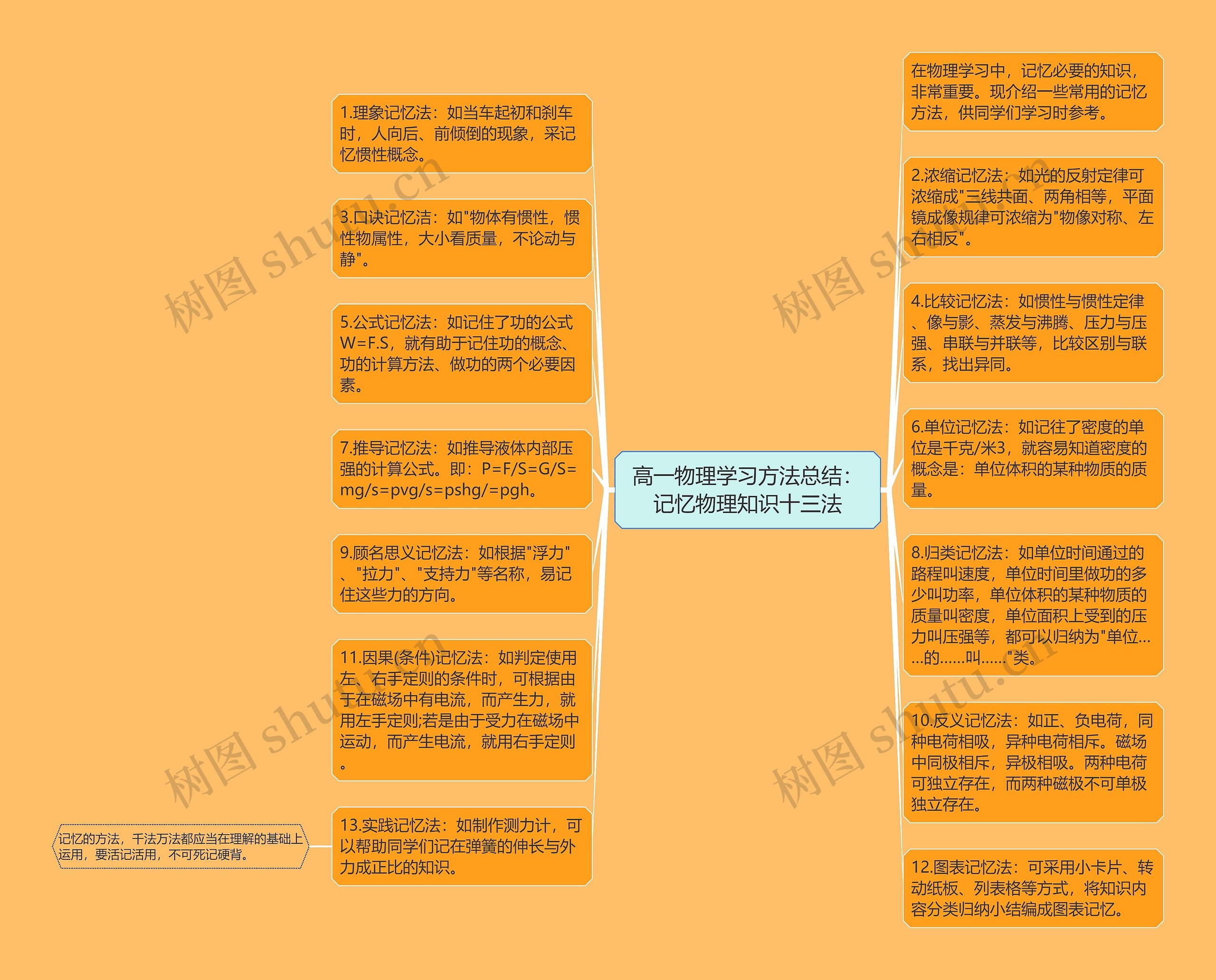 高一物理学习方法总结：记忆物理知识十三法思维导图