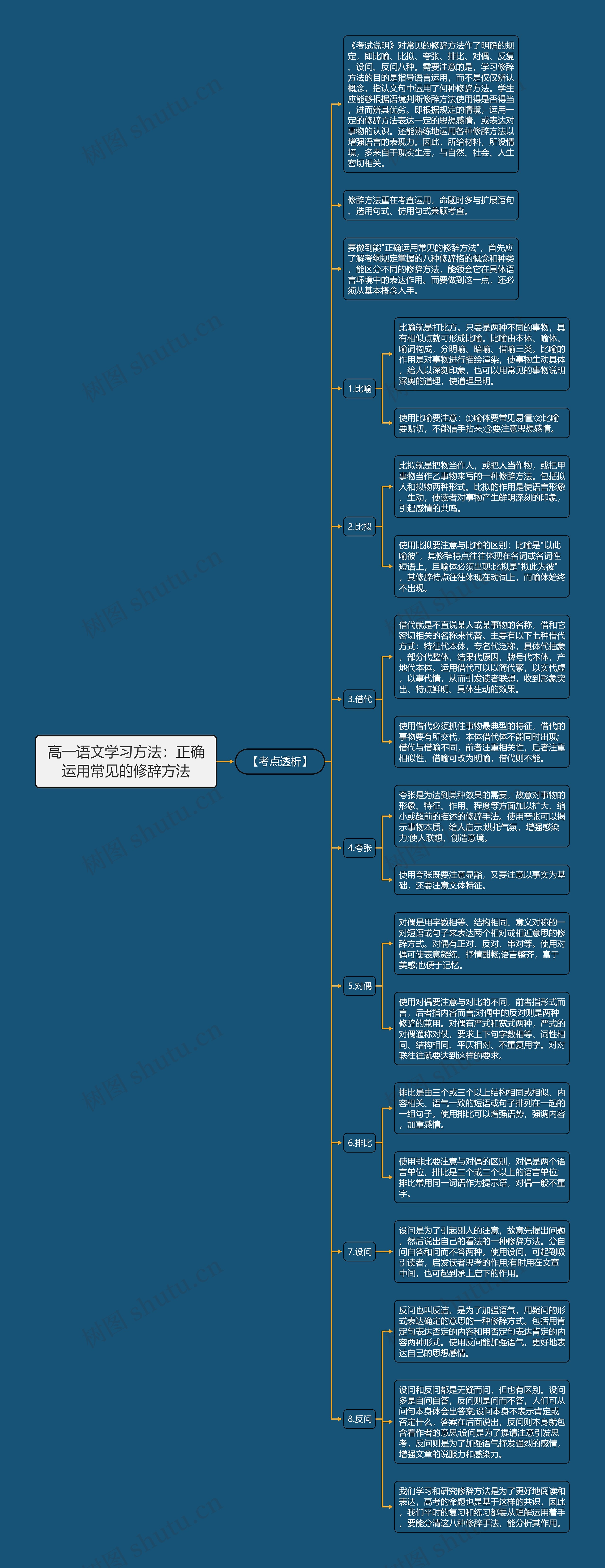 高一语文学习方法：正确运用常见的修辞方法