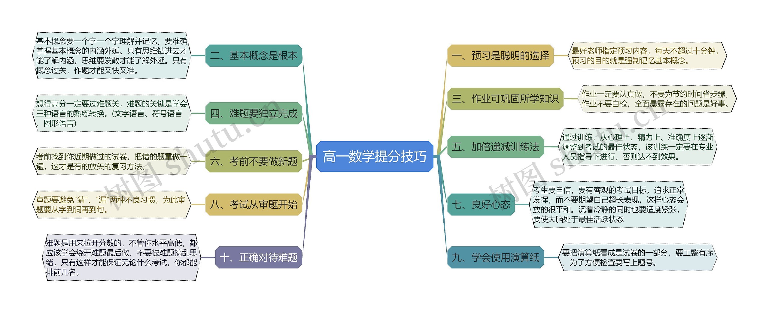 高一数学提分技巧思维导图