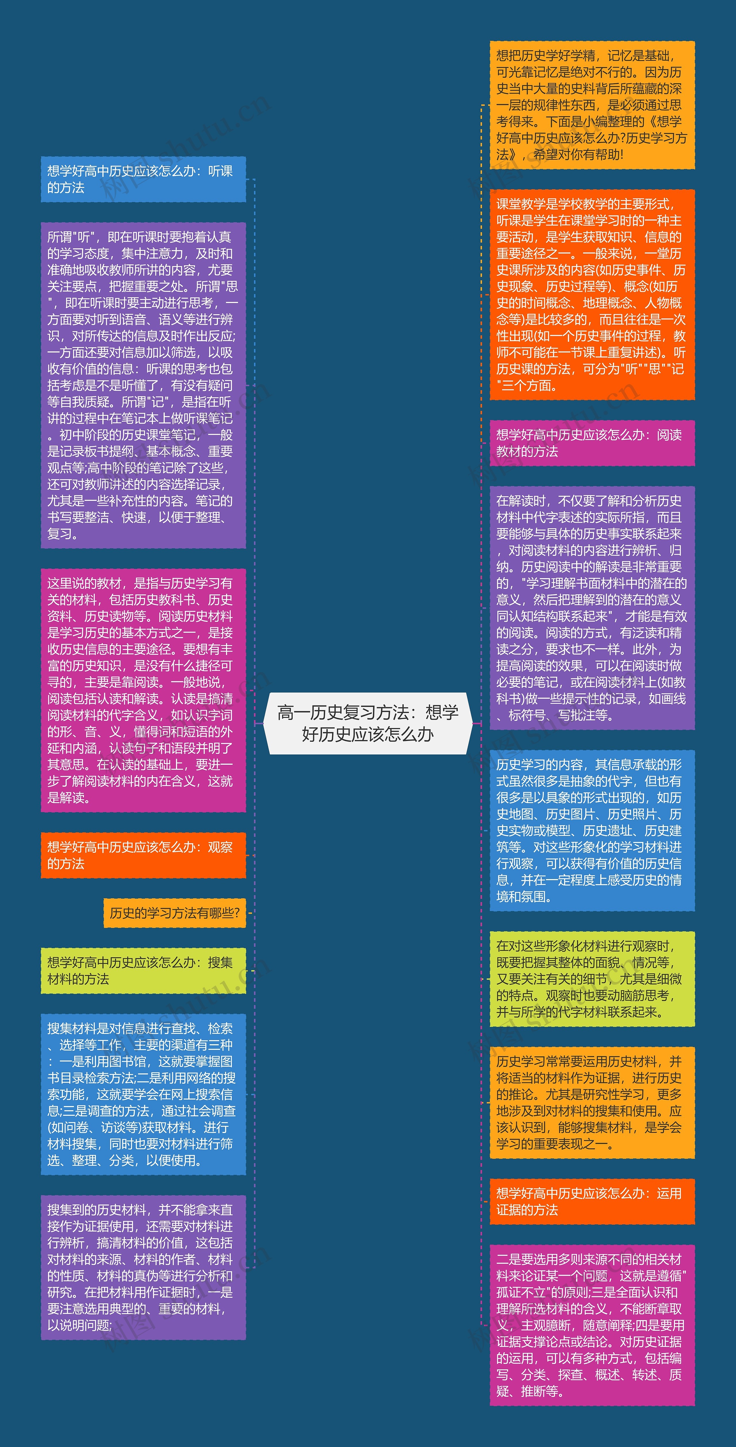 高一历史复习方法：想学好历史应该怎么办