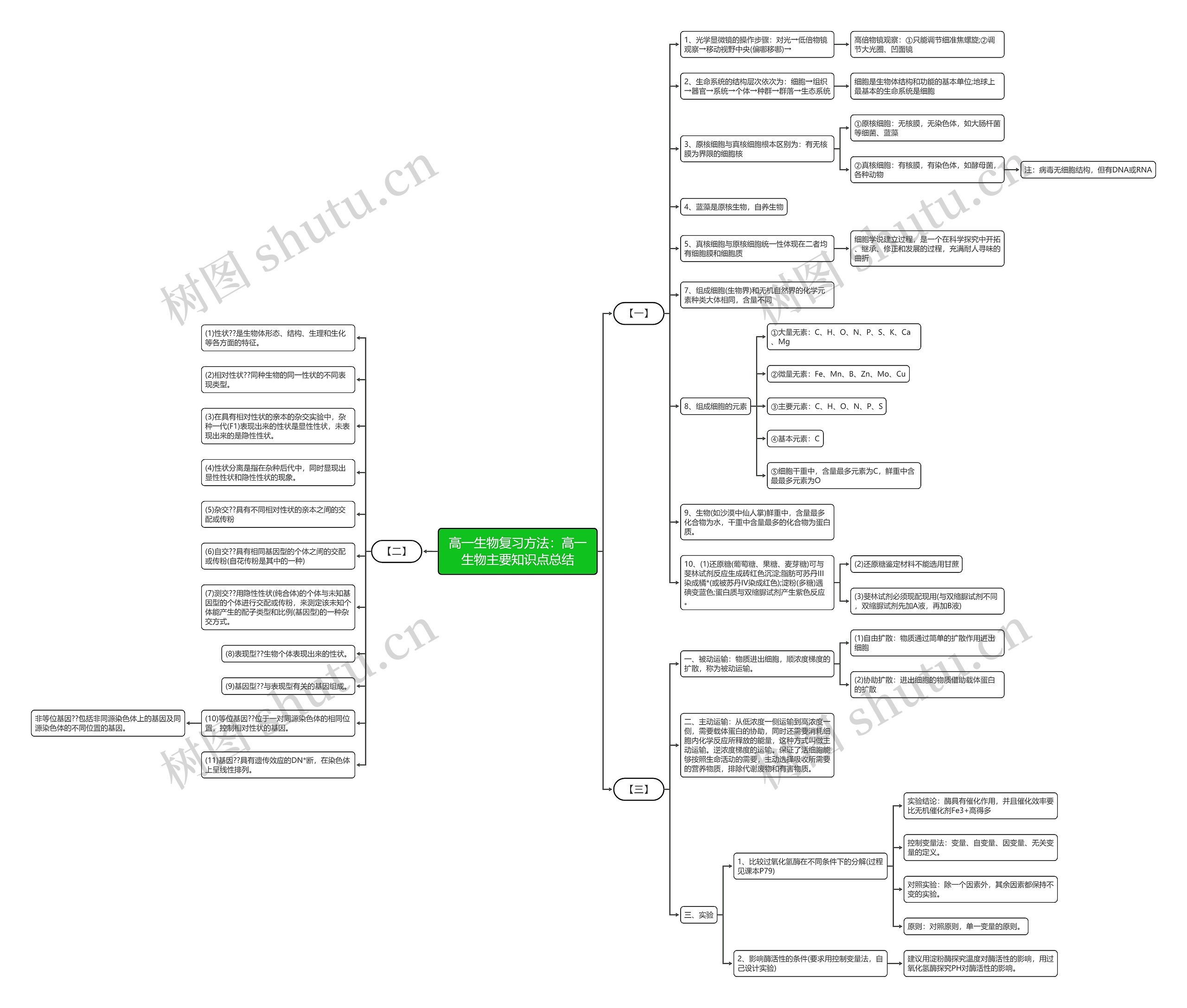 高一生物复习方法：高一生物主要知识点总结思维导图