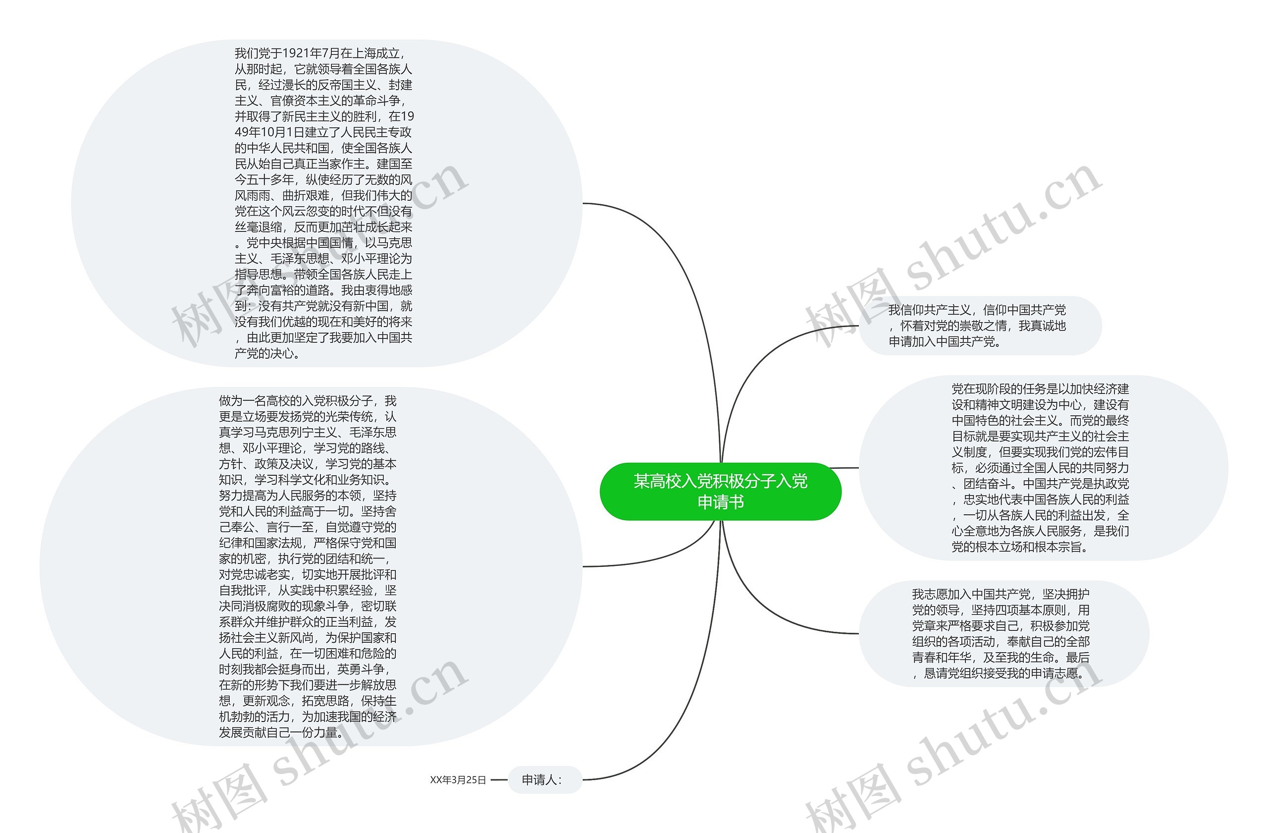 某高校入党积极分子入党申请书思维导图