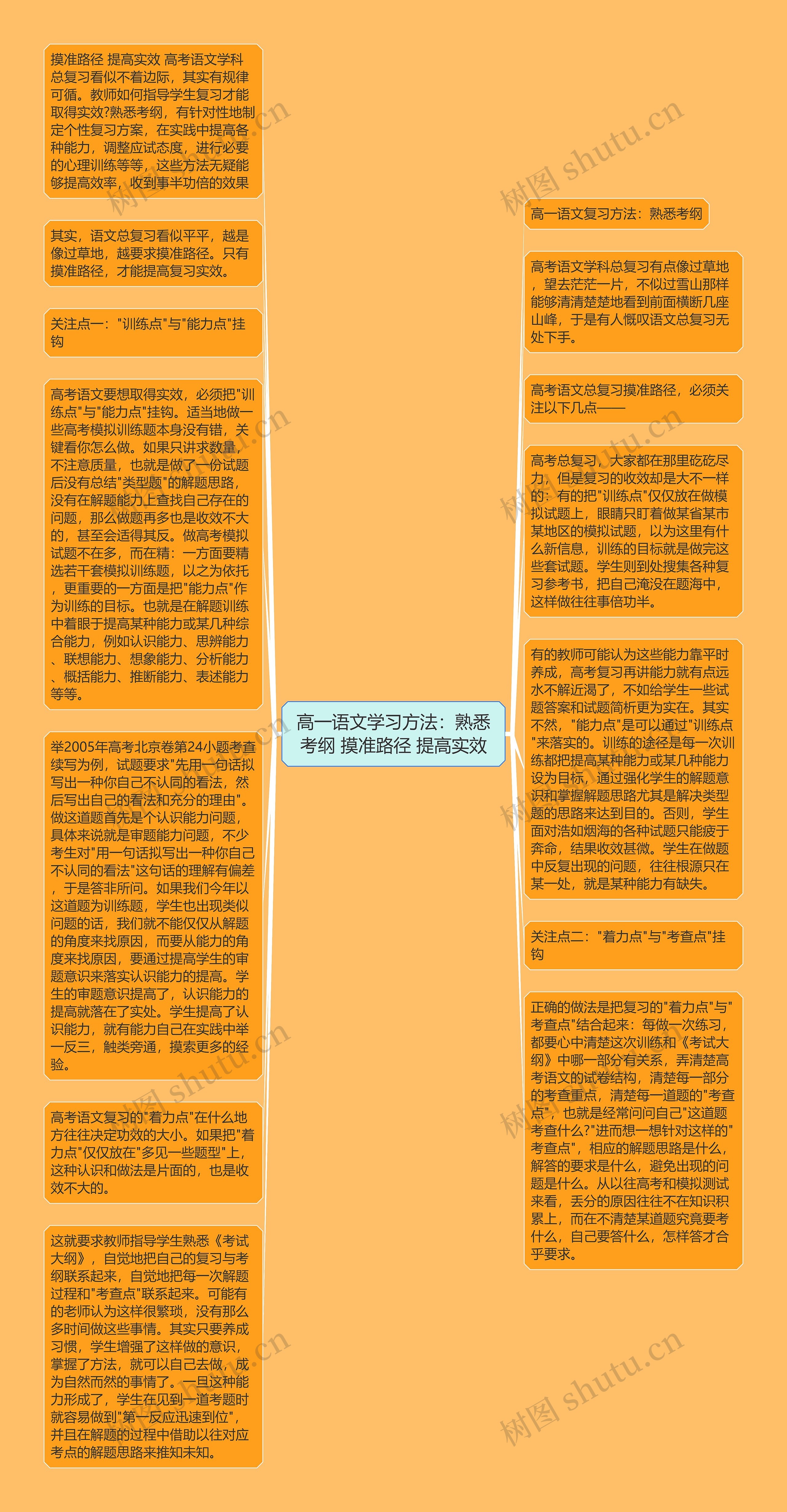 高一语文学习方法：熟悉考纲 摸准路径 提高实效思维导图