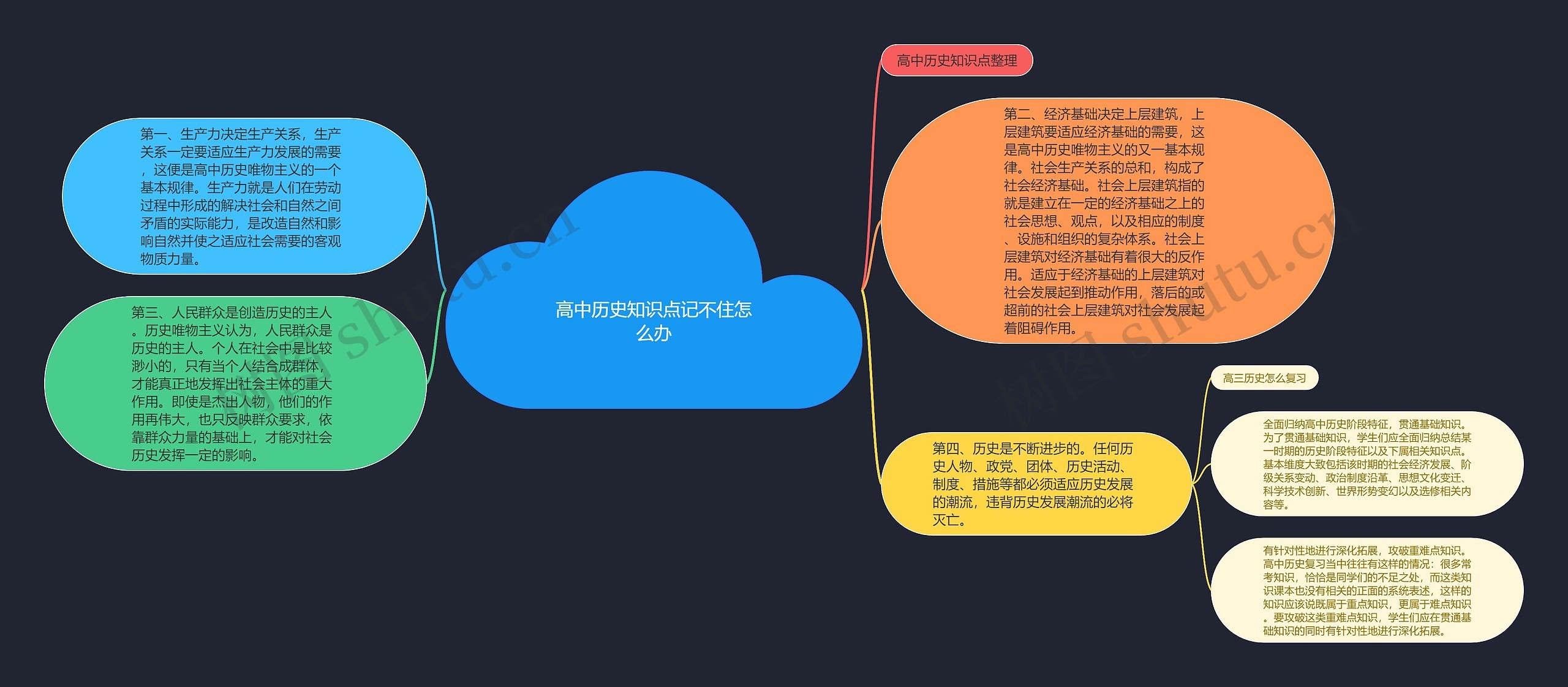 高中历史知识点记不住怎么办