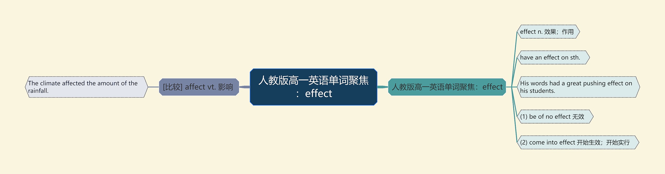 人教版高一英语单词聚焦：effect思维导图