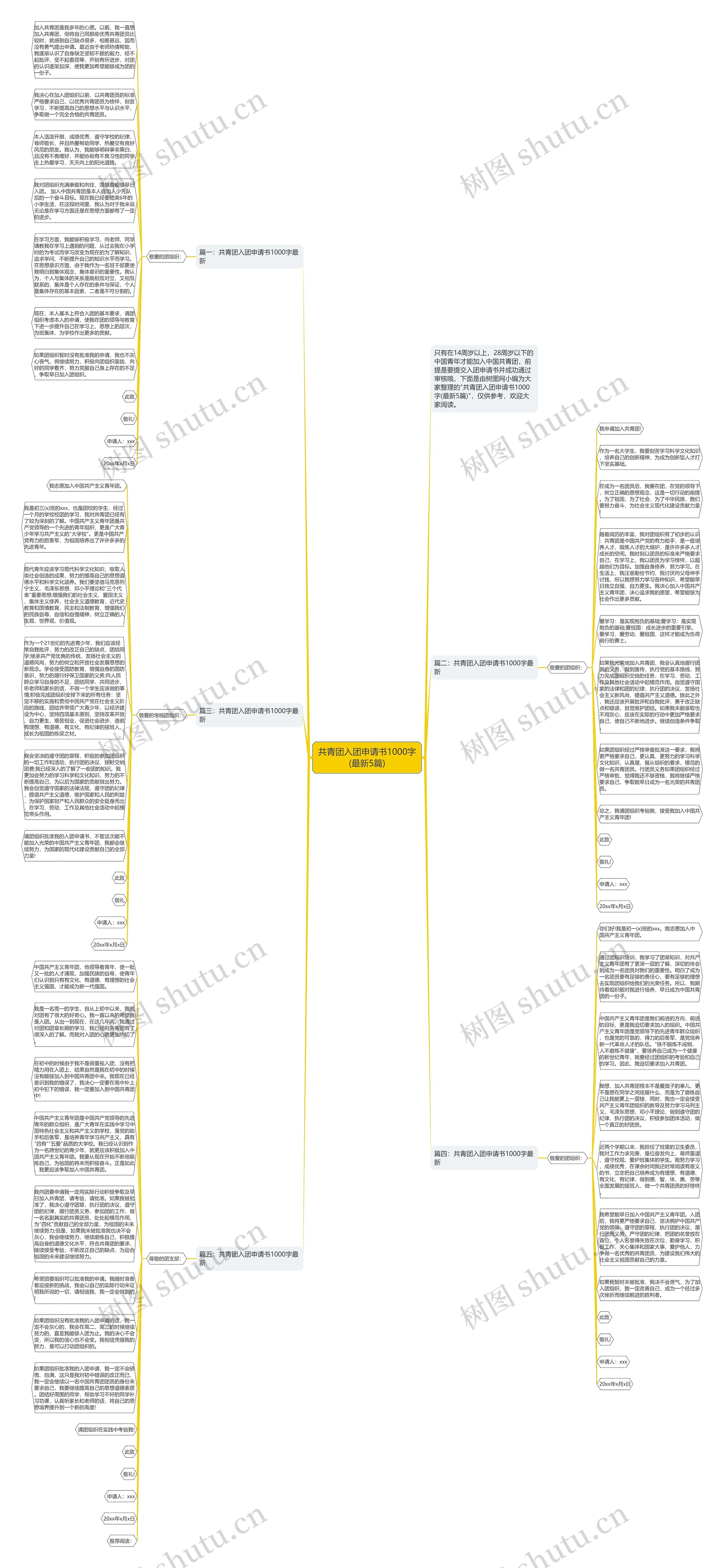 共青团入团申请书1000字(最新5篇)思维导图