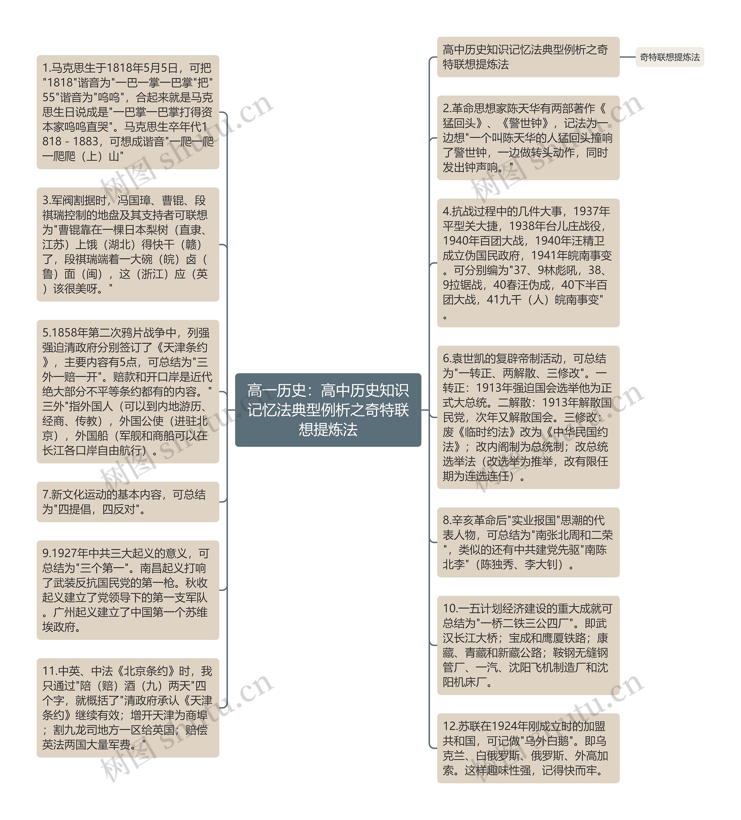 高一历史：高中历史知识记忆法典型例析之奇特联想提炼法思维导图