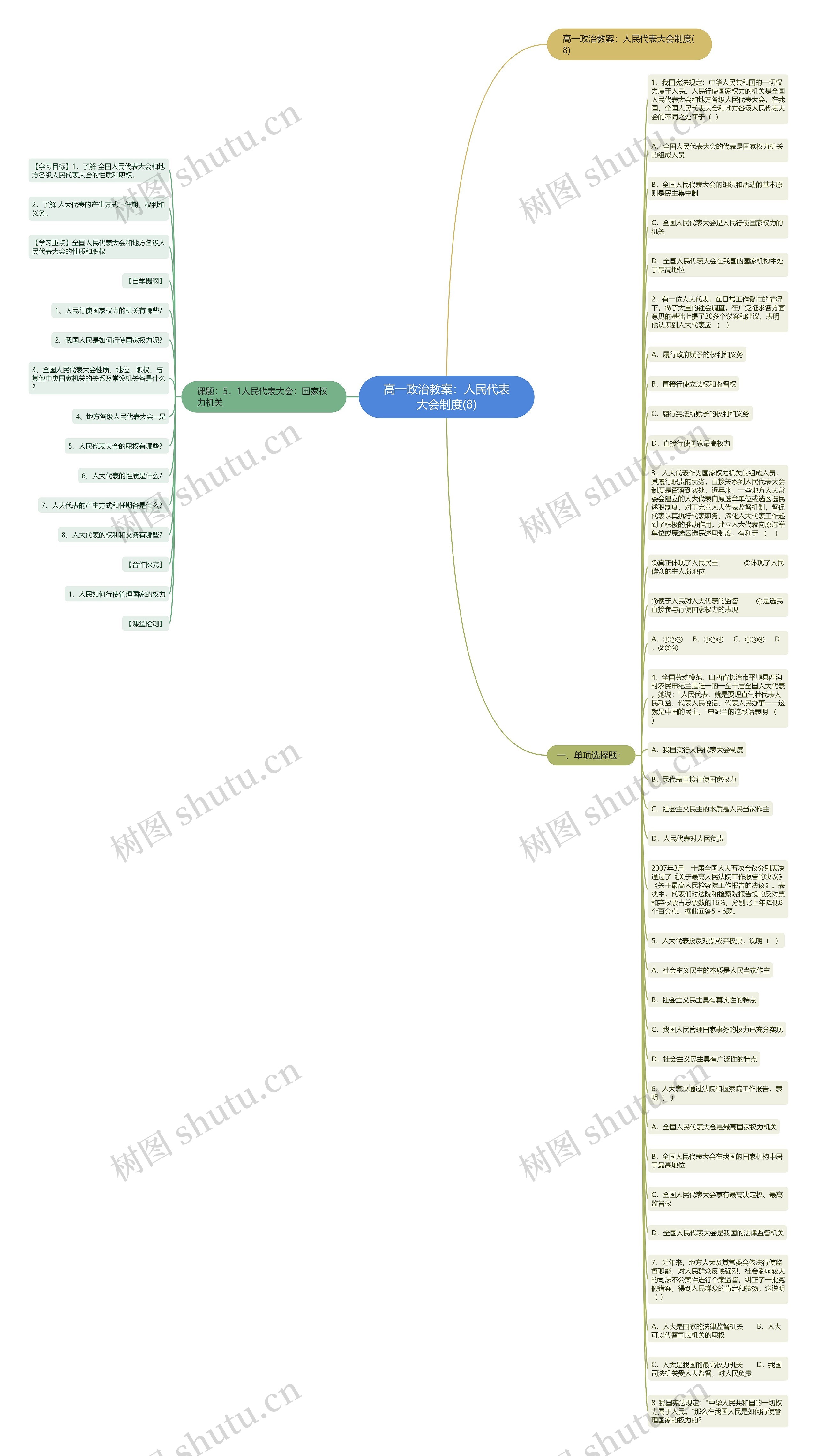 高一政治教案：人民代表大会制度(8)思维导图